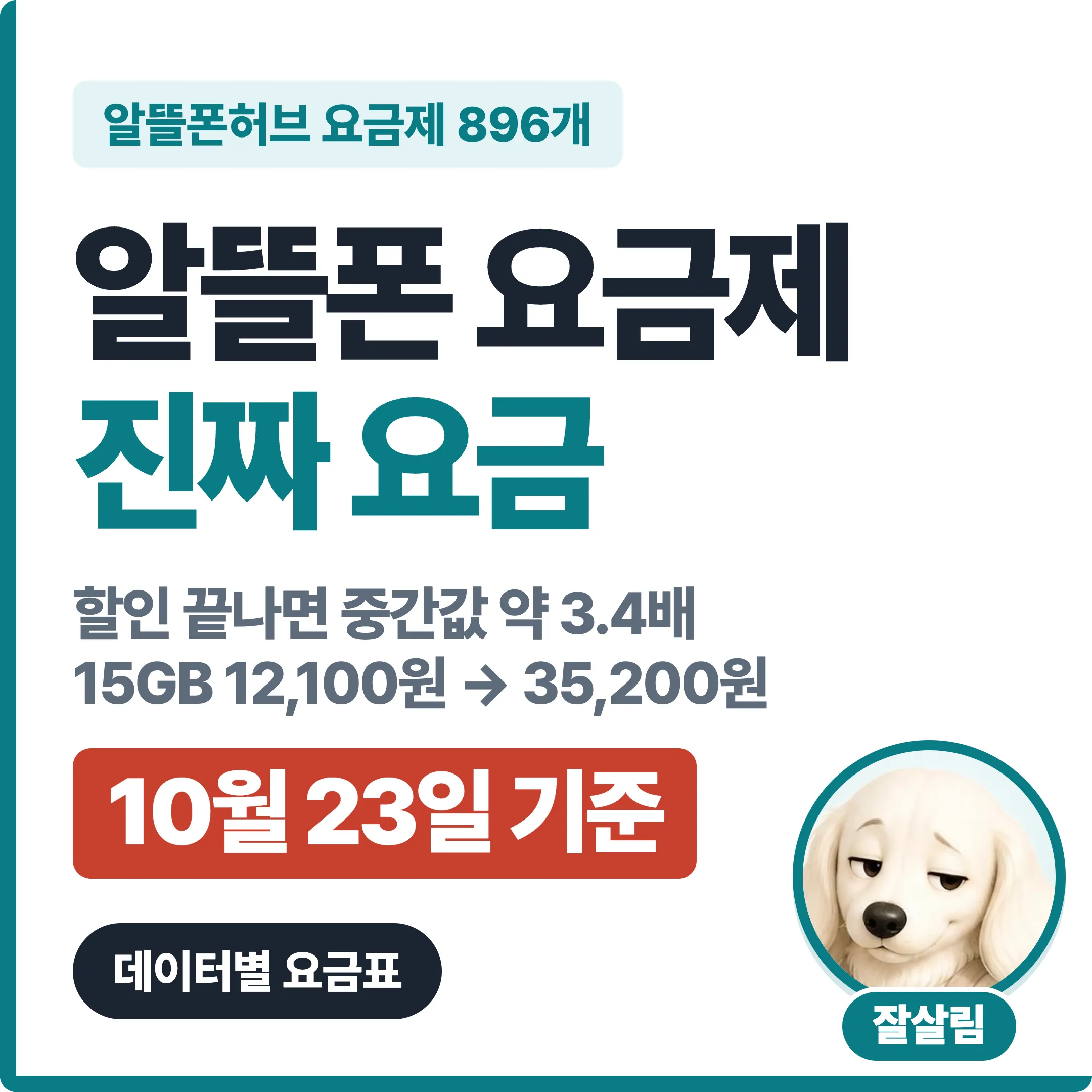알뜰폰 요금제 진짜 요금, 할인 끝나면 중간값 약 3.4배 대표 이미지