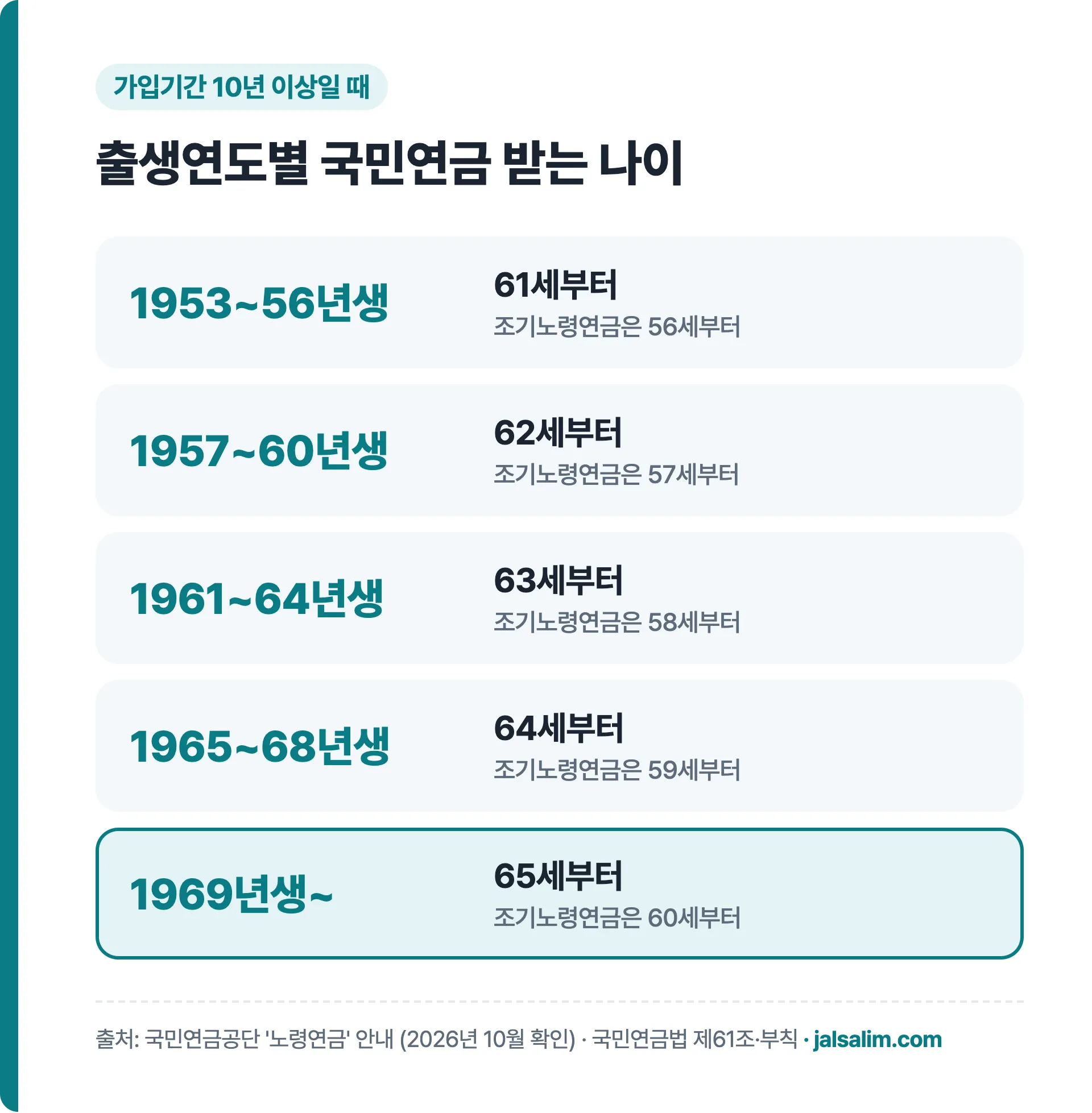 출생연도별 국민연금 수령나이 1953~56년생 61세부터 1969년생 이후 65세까지