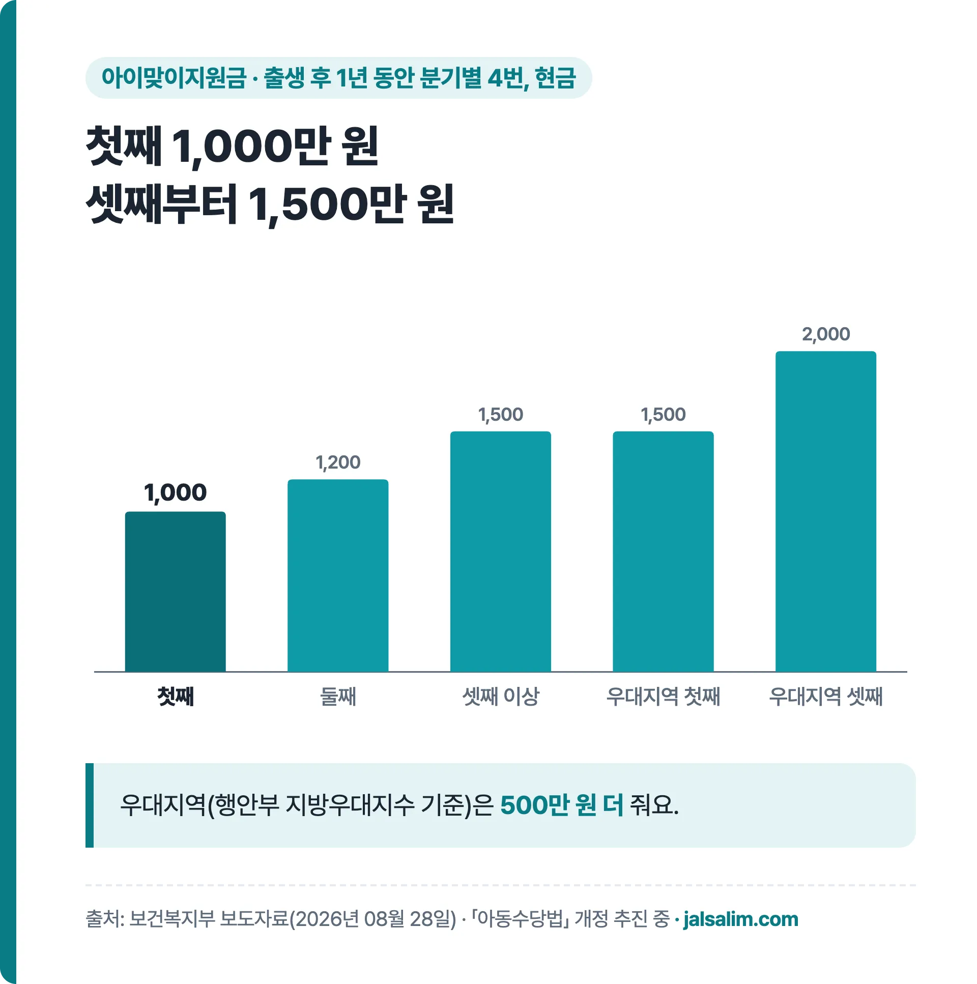 아이맞이지원금 첫째 1000만 원 둘째 1200만 원 셋째 이상 1500만 원 우대지역 500만 원 추가
