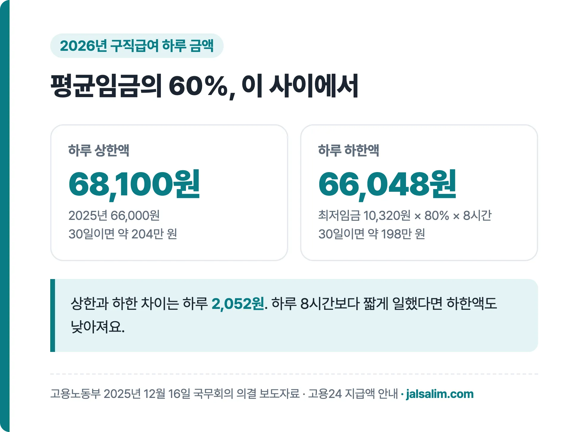 2026년 실업급여 하루 상한액 68,100원 하한액 66,048원