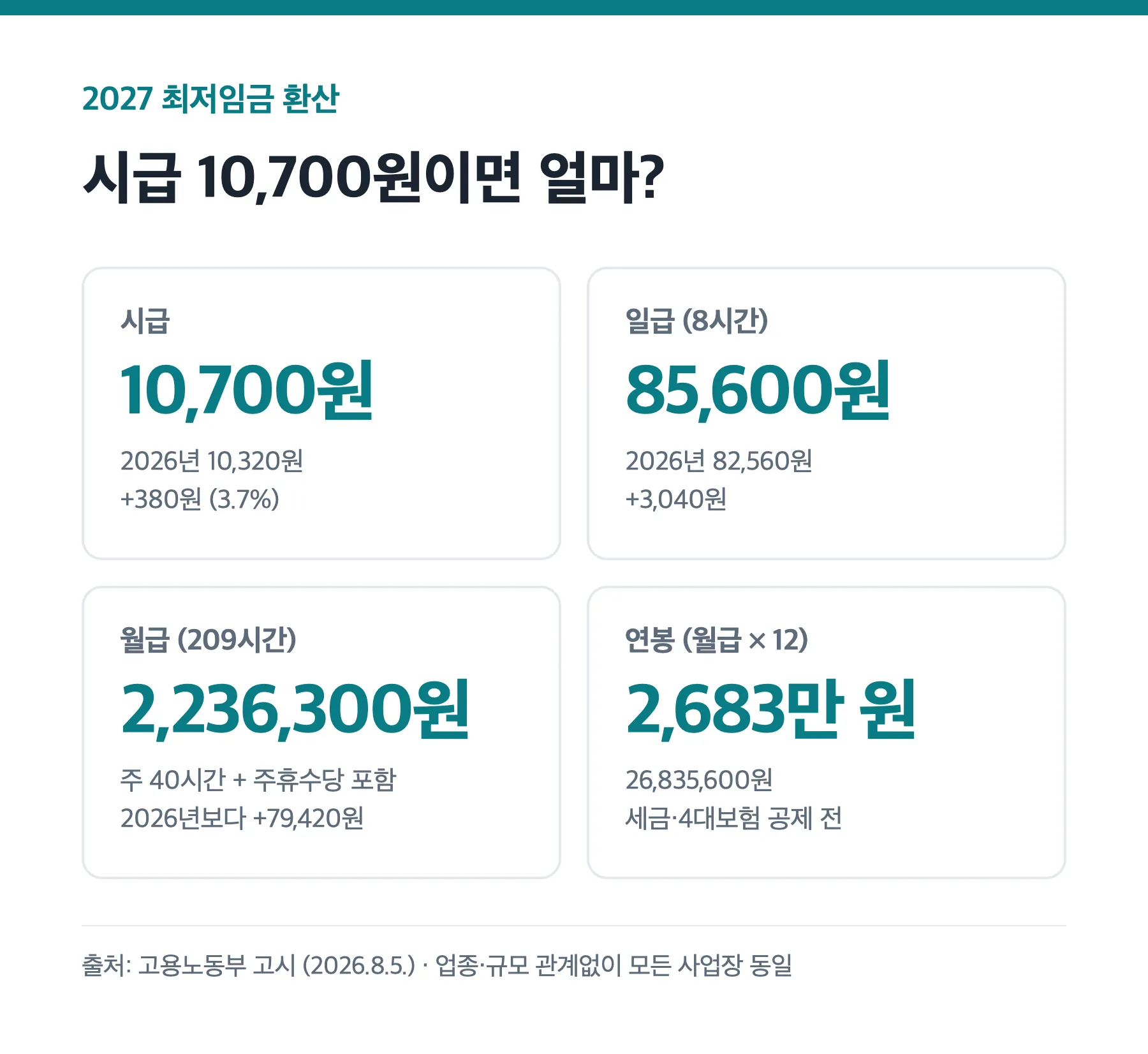 2027 최저임금 시급 일급 월급 연봉 환산표