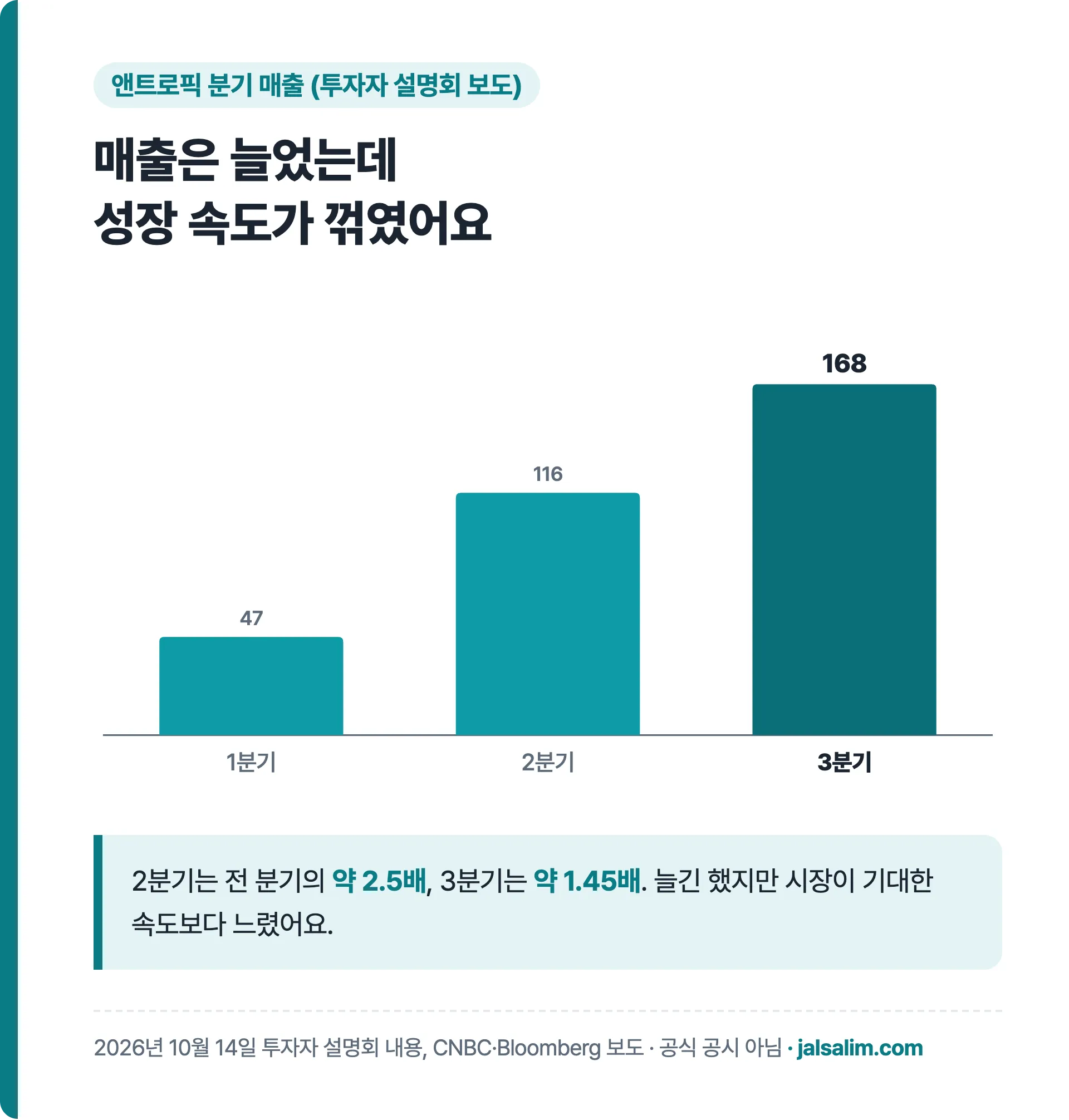 앤트로픽 분기 매출 1분기 47억, 2분기 116억, 3분기 168억 달러 막대그래프