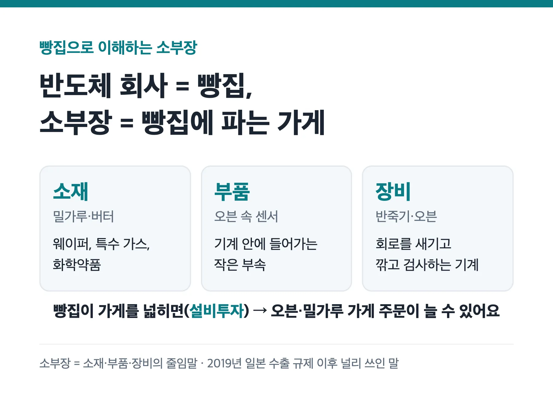 빵집으로 비유한 반도체 소재 부품 장비 관계도