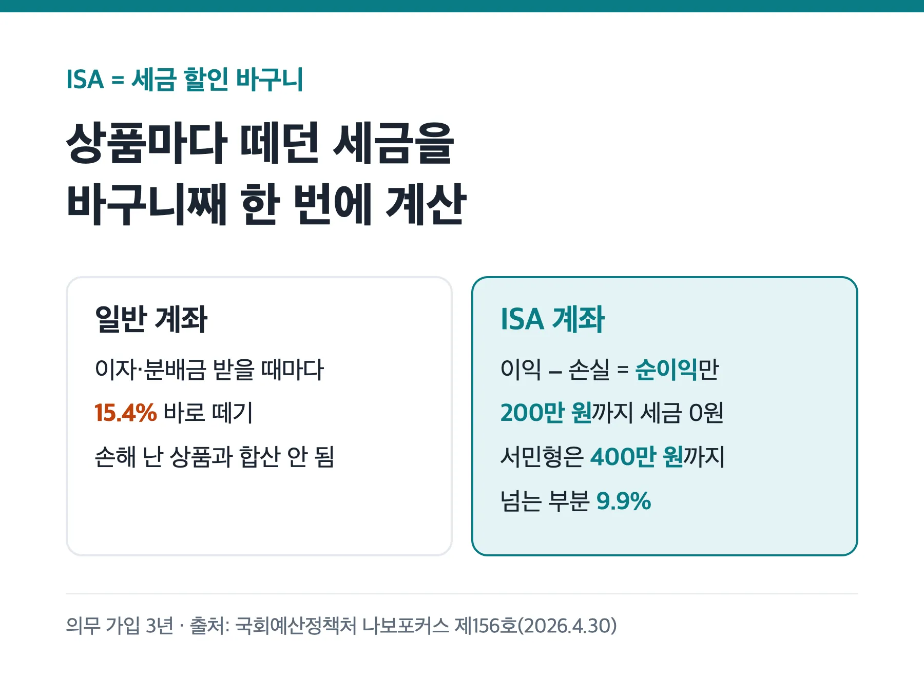 일반 계좌와 ISA 계좌의 세금 계산 방식 비교