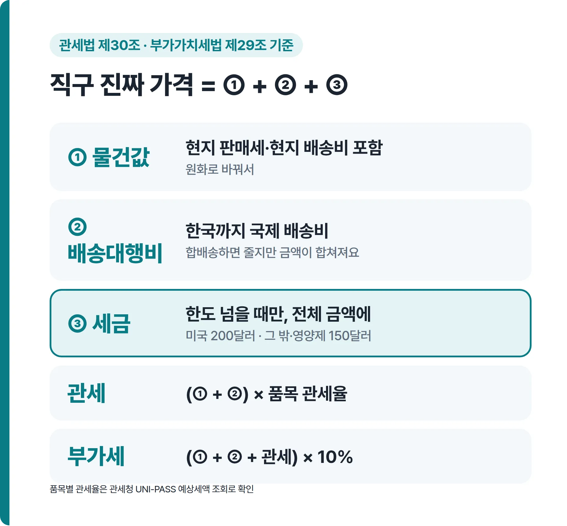 블프 직구 진짜 가격 계산 순서, 물건값과 배송대행비를 더하고 한도를 넘으면 관세와 부가세를 더해 국내가와 비교
