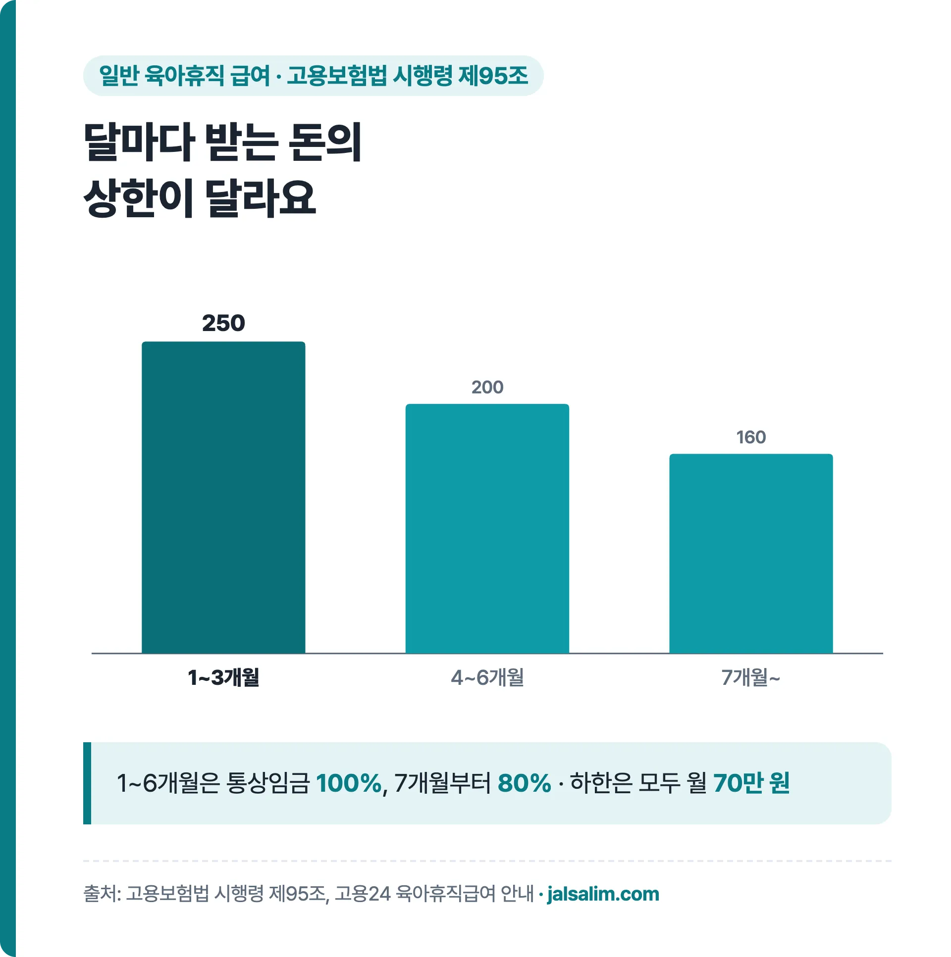 일반 육아휴직 급여 월 상한 1~3개월 250만 원 4~6개월 200만 원 7개월부터 160만 원 하한 70만 원