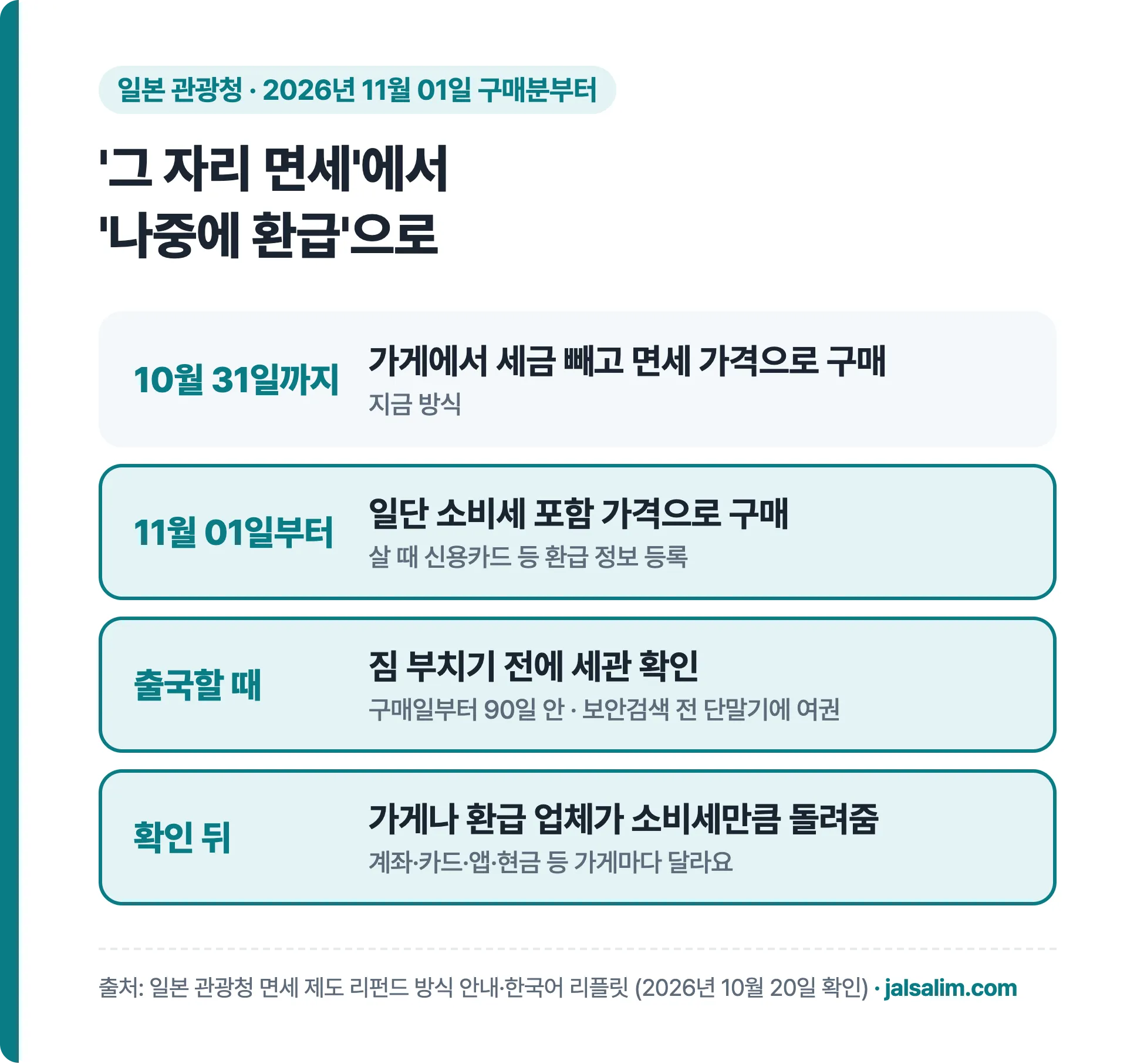 10월 31일까지 면세 가격 구매, 11월 1일부터 소비세 포함 구매 후 출국 때 세관 확인 뒤 환급