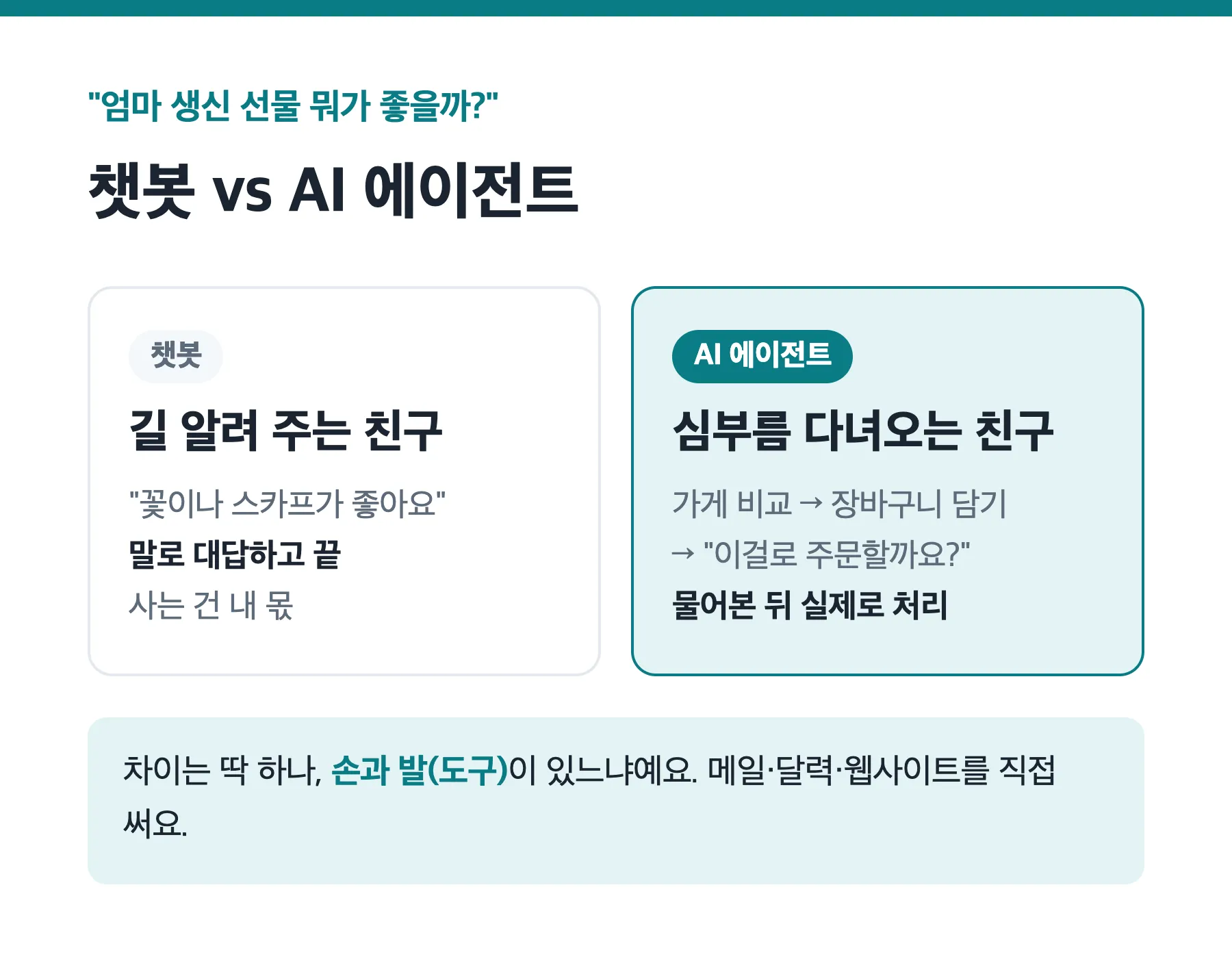 챗봇과 AI 에이전트의 차이를 심부름 비유로 비교한 그림