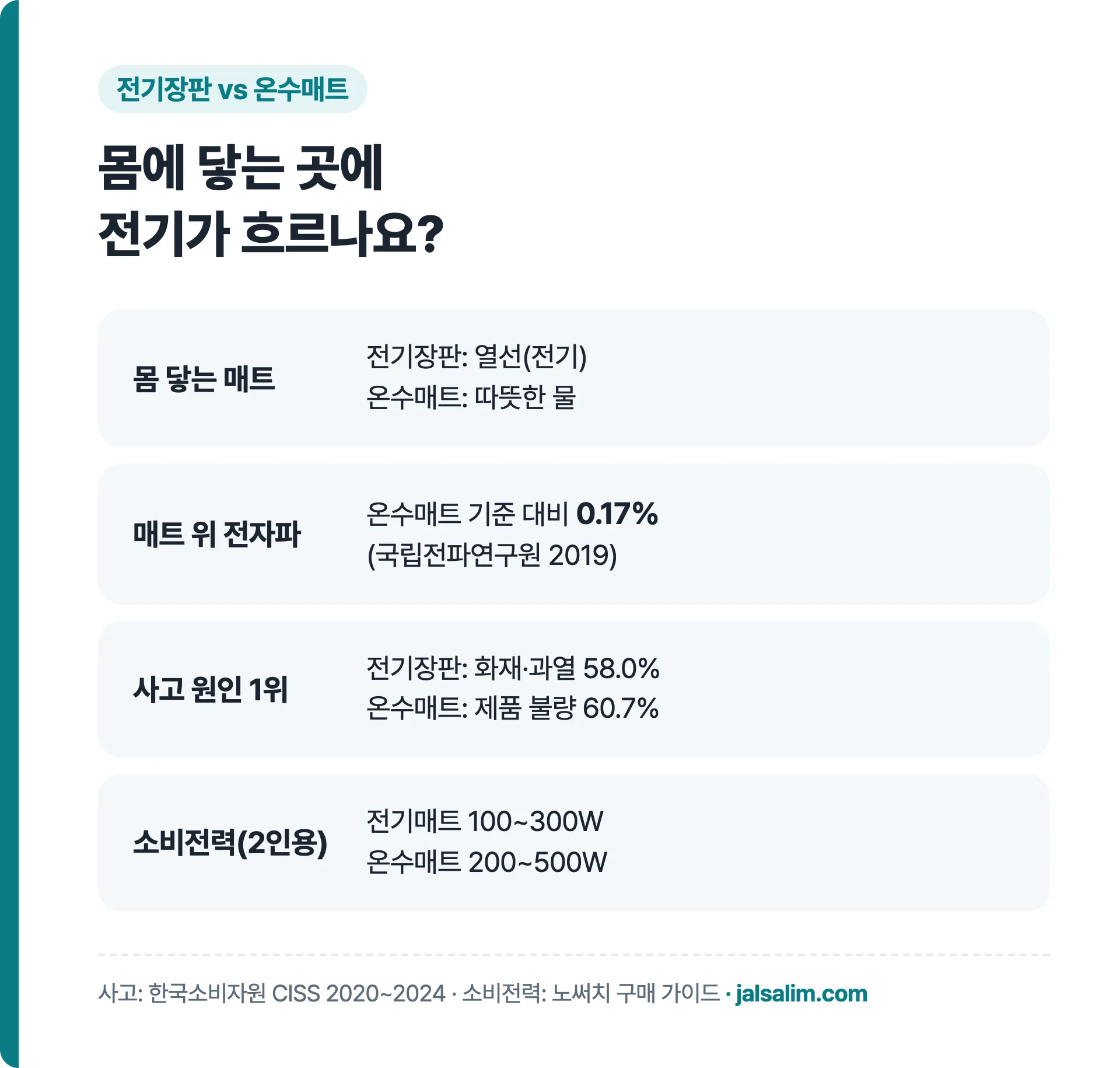 전기장판과 온수매트 비교: 몸 닿는 매트, 매트 위 전자파 0.17%, 사고 원인 1위, 2인용 소비전력