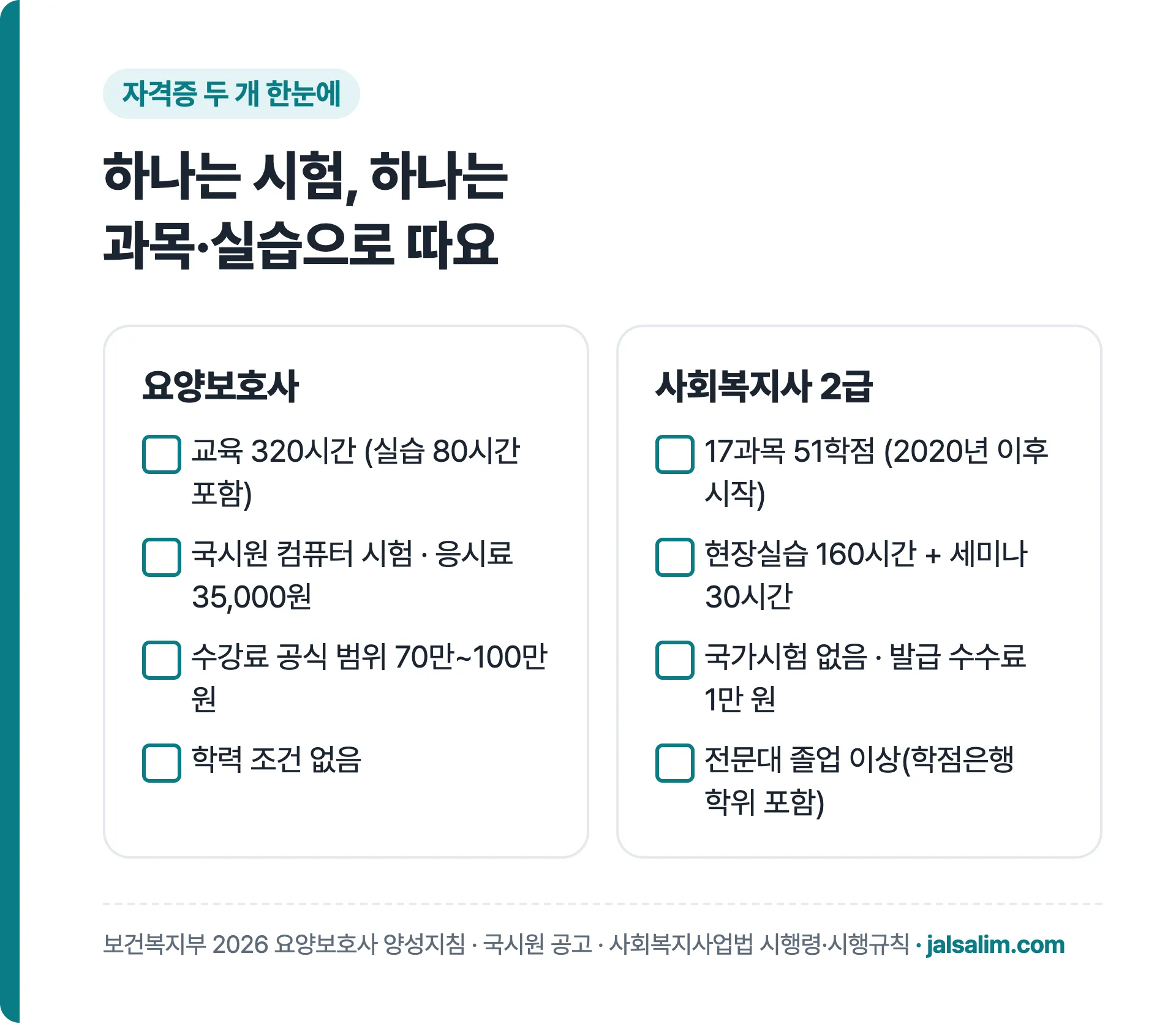 요양보호사 320시간 교육과 응시료 35,000원, 사회복지사 2급 17과목 51학점과 실습 160시간