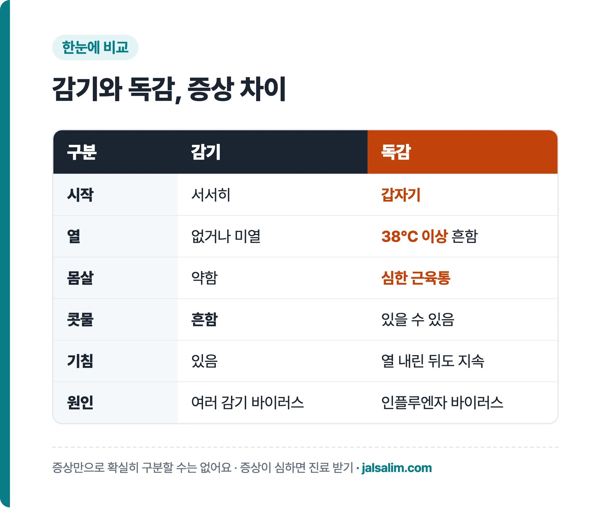 감기와 독감 증상을 나란히 비교한 표