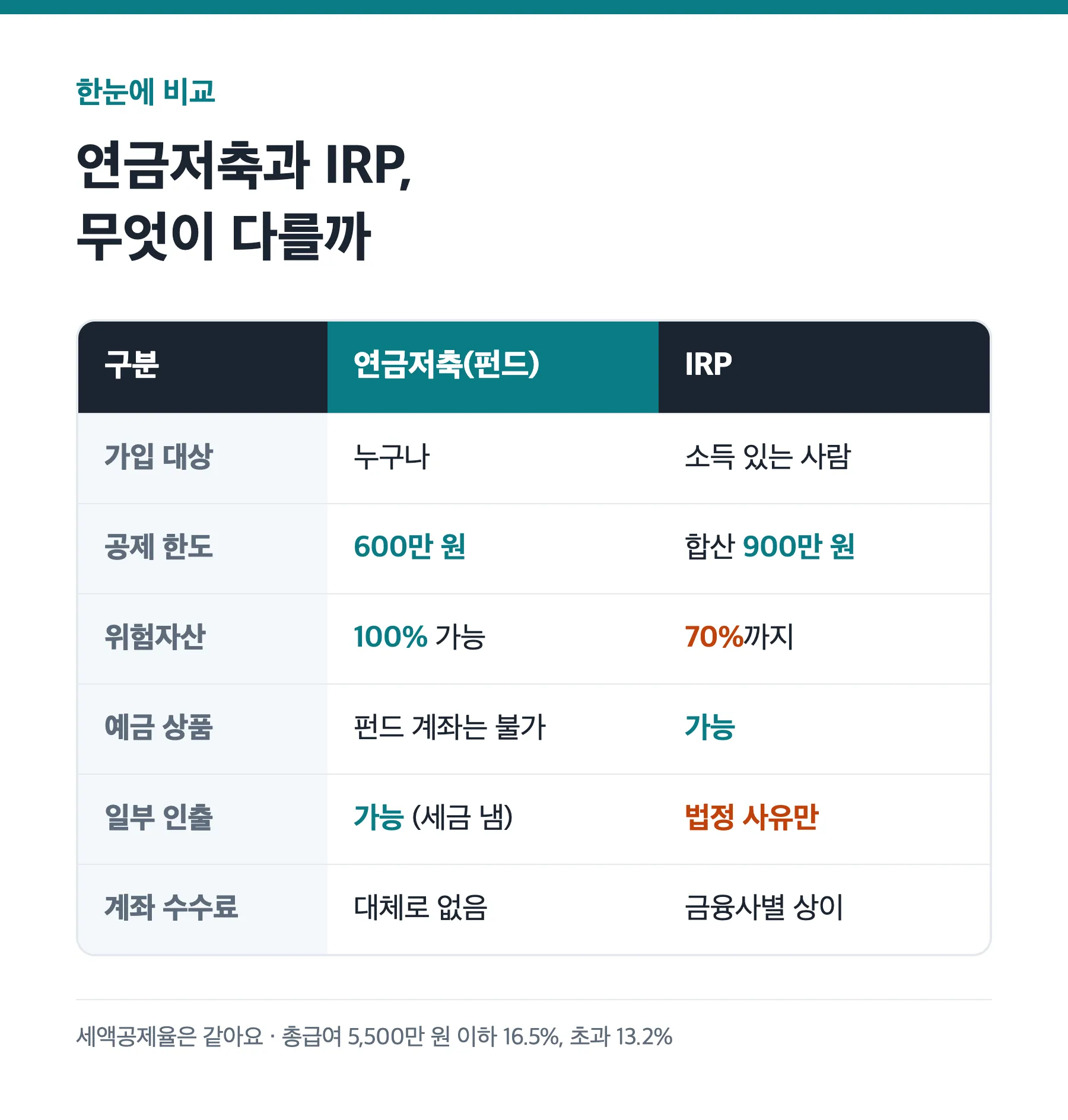 연금저축과 IRP의 가입 대상, 공제 한도, 위험자산 한도, 중도인출 조건 비교표