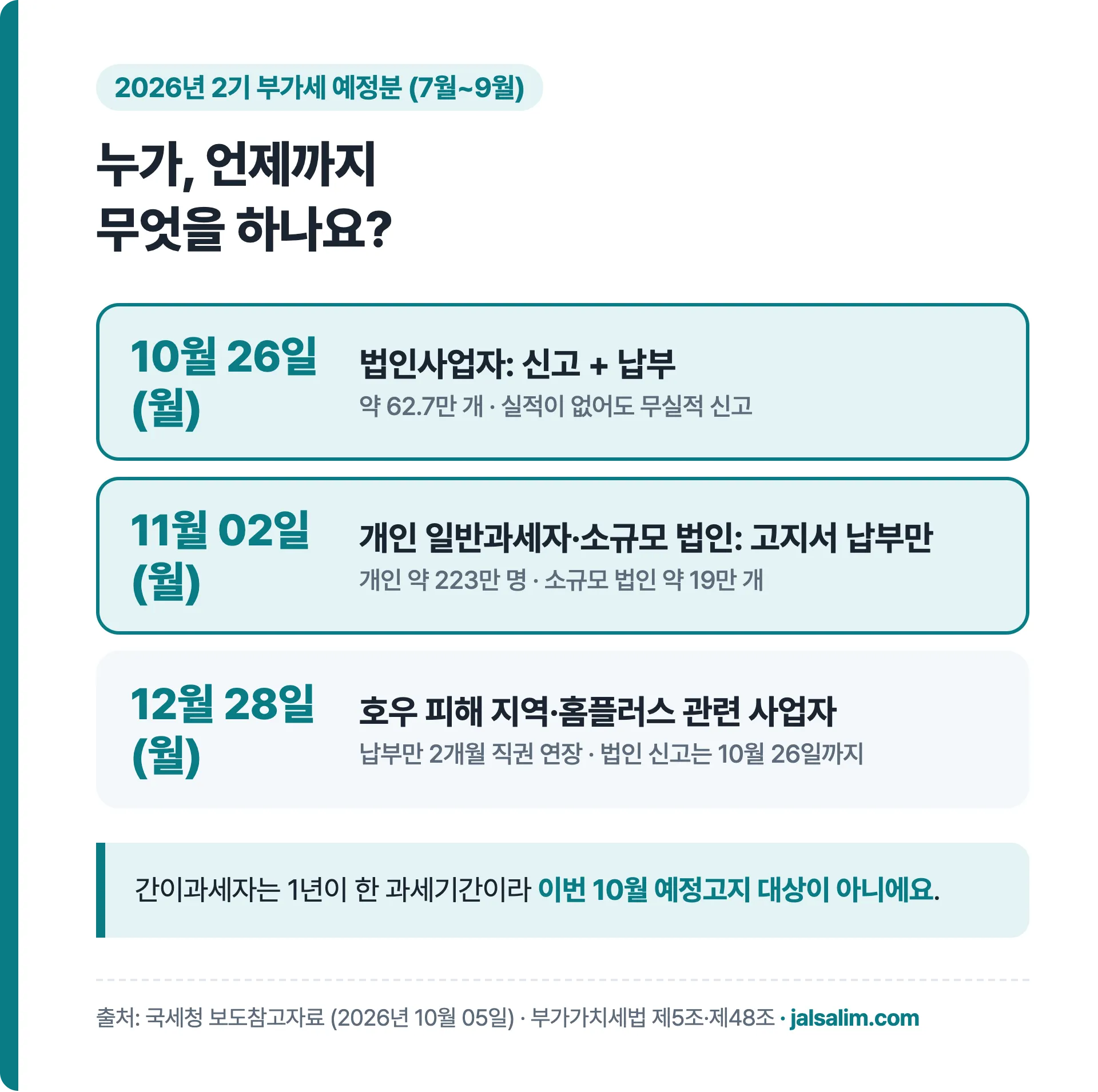 법인 10월 26일 신고와 납부, 개인 일반과세자와 소규모 법인 11월 02일 고지서 납부, 피해 사업자 12월 28일