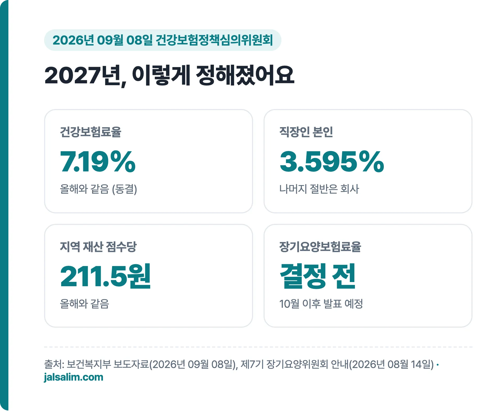 2027년 건강보험료율 동결 결정 내용 요약