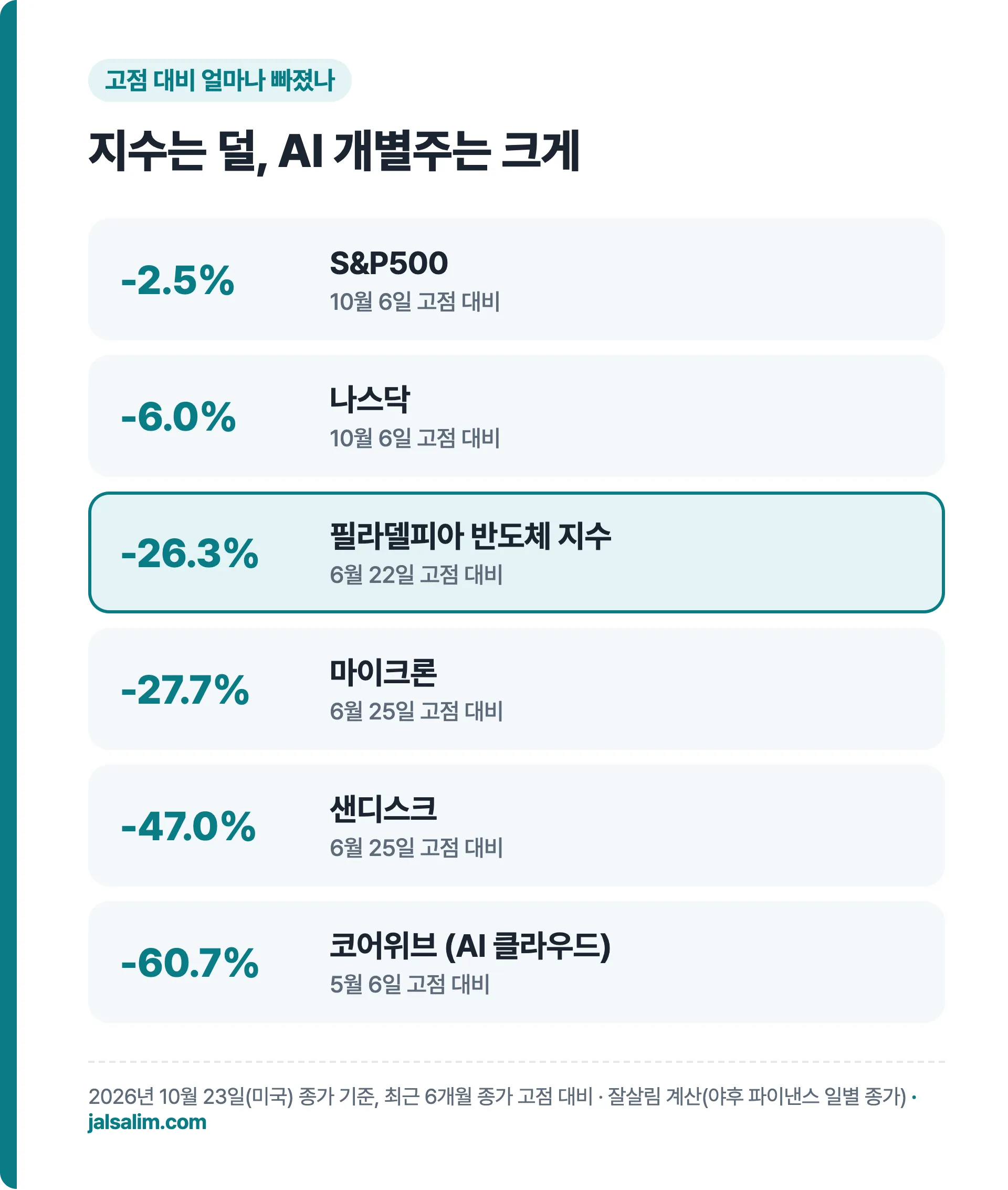 고점 대비 하락률: S&P500 -2.5%, 나스닥 -6.0%, 필라델피아 반도체 지수 -26.3%, 마이크론 -27.7%, 샌디스크 -47.0%, 코어위브 -60.7%