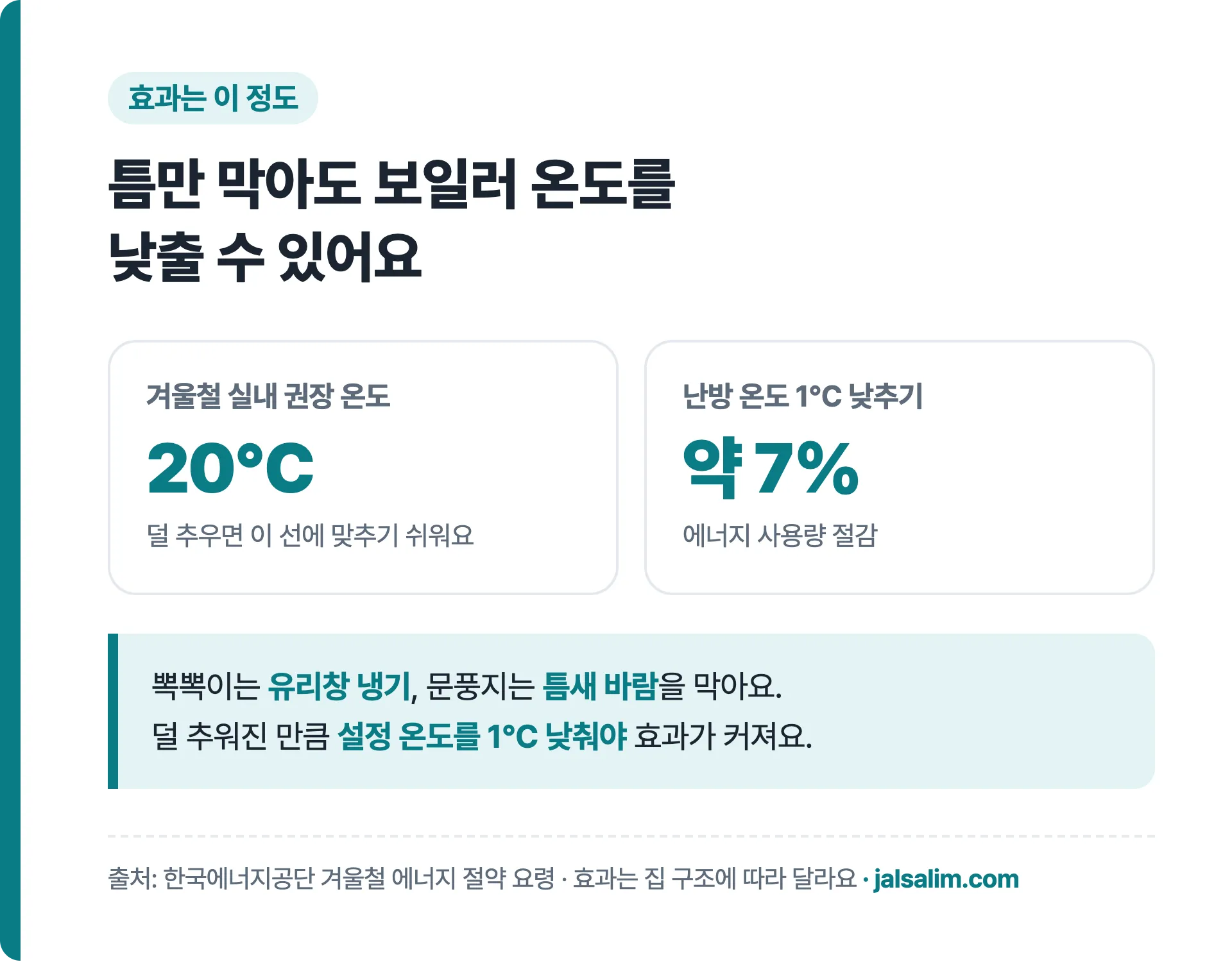틈만 막아도 보일러 온도를 낮출 수 있어요, 겨울철 실내 권장 온도 20℃, 난방 1℃ 낮추면 약 7% 절감