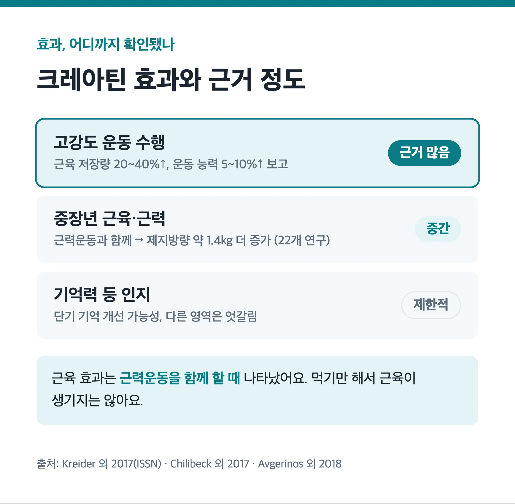 크레아틴 효과별 근거 수준