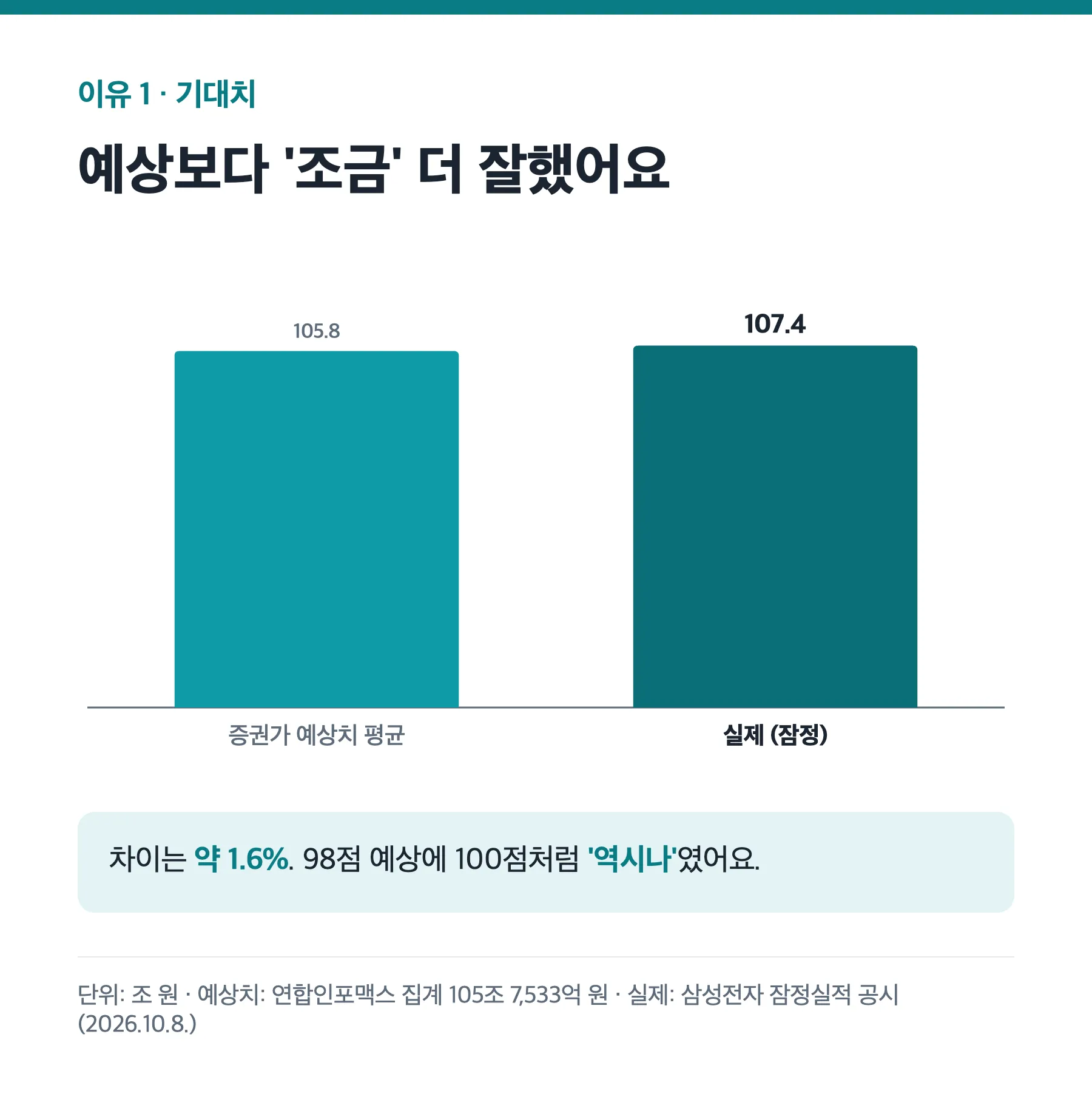 삼성전자 3분기 영업이익 예상치 105.8조 원과 실제 107.4조 원 비교 막대그래프
