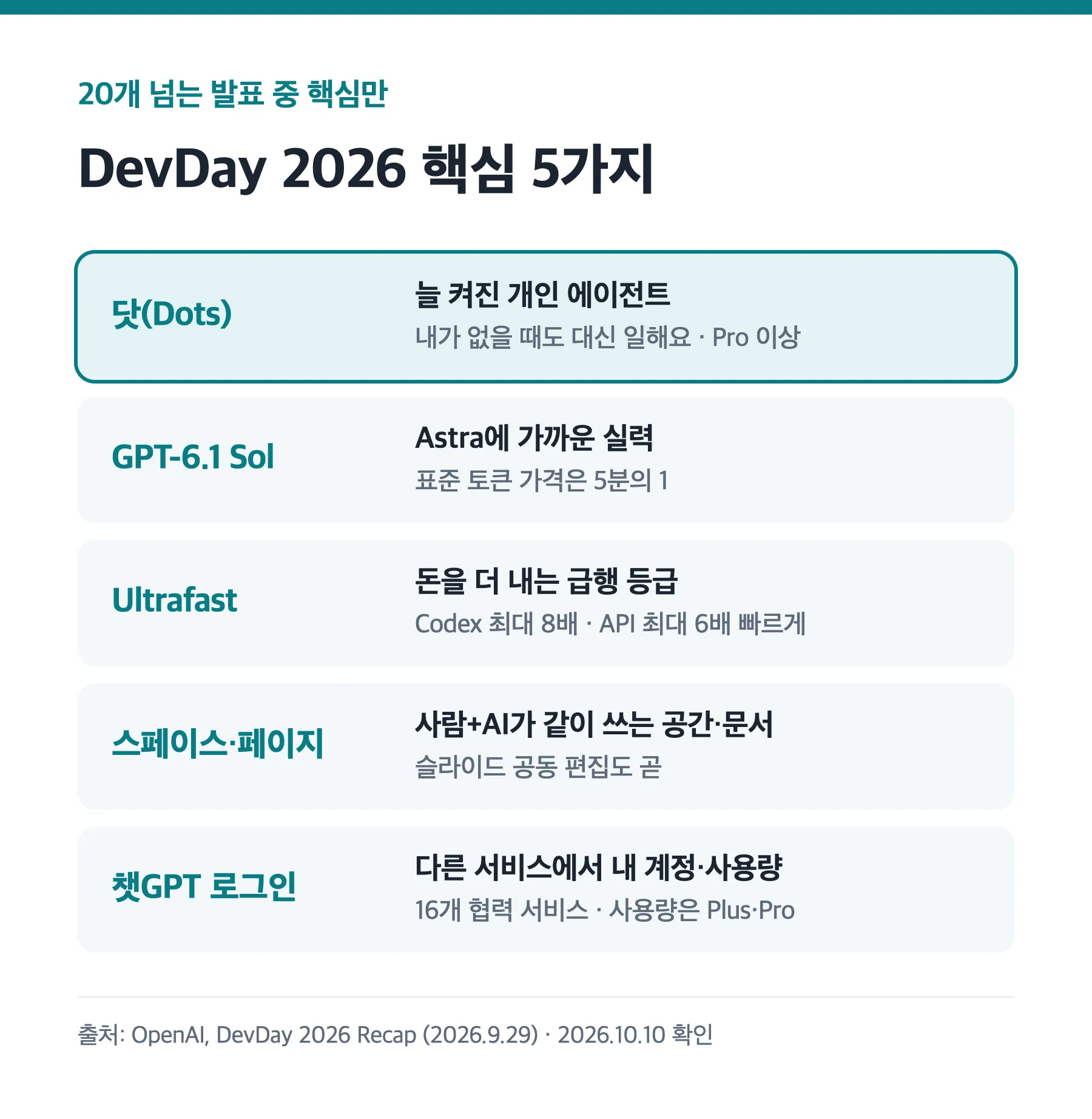 OpenAI DevDay 2026 핵심 발표 다섯 가지 요약