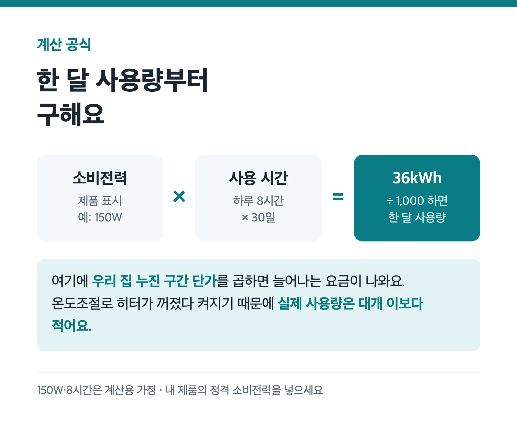 전기장판 전기세 계산 공식: 소비전력 곱하기 사용 시간 곱하기 구간 단가