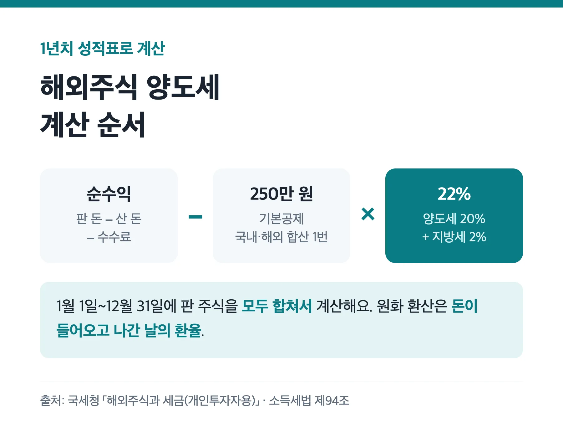 해외주식 양도소득세 계산 순서