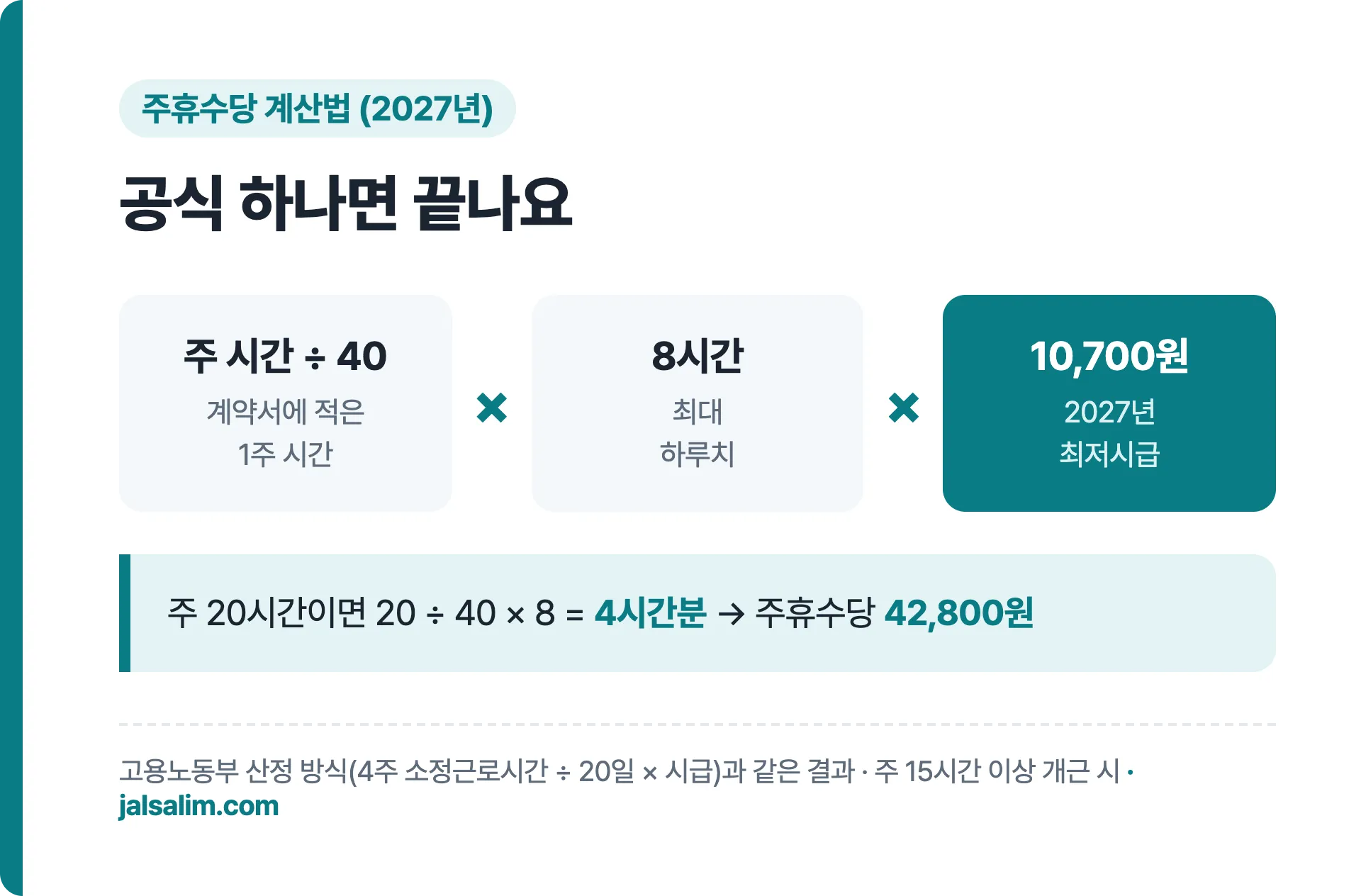 주휴수당 계산 공식: 주 시간 나누기 40 곱하기 8 곱하기 10,700원