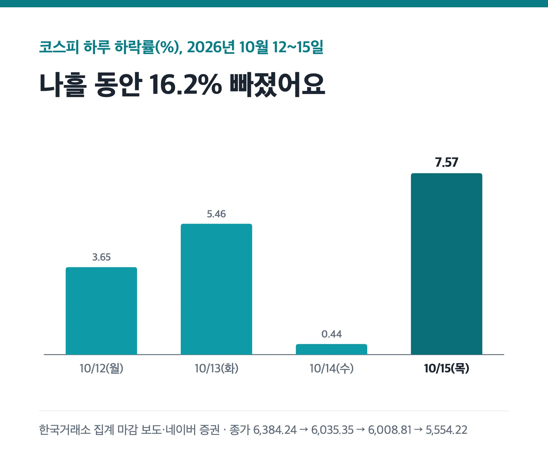코스피 하루 등락률, 10월 12일 -3.65%, 13일 -5.46%, 14일 -0.44%, 15일 -7.57%