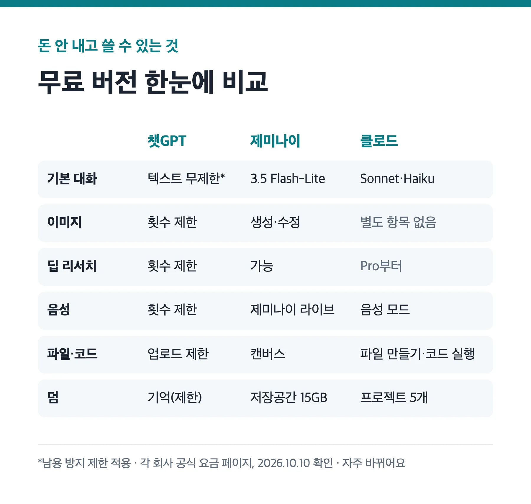 챗GPT 제미나이 클로드 무료 버전 기능 비교표