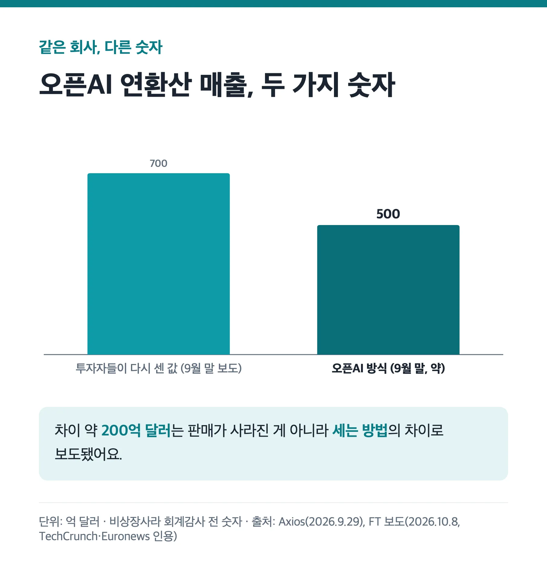 오픈AI 연환산 매출 700억 달러 보도치와 500억 달러 보도치 비교 막대그래프