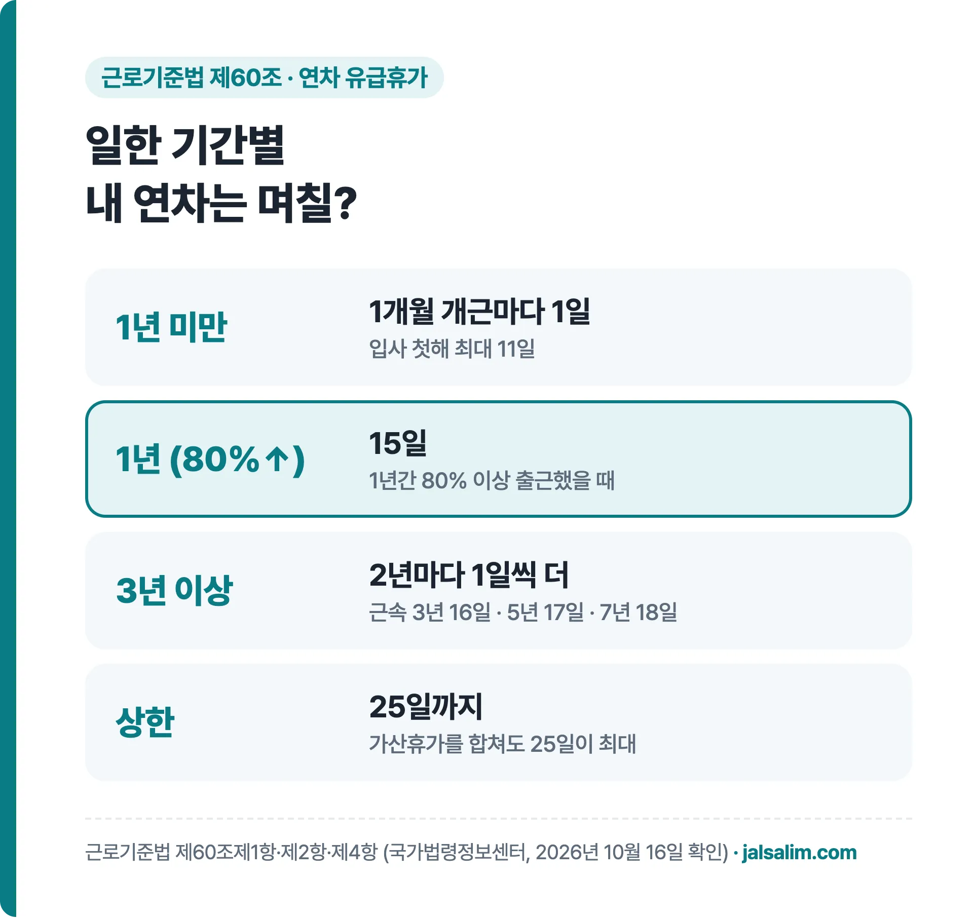 근로기준법 연차 일수: 1년 미만 매월 1일, 1년 15일, 3년 이상 2년마다 1일, 최대 25일