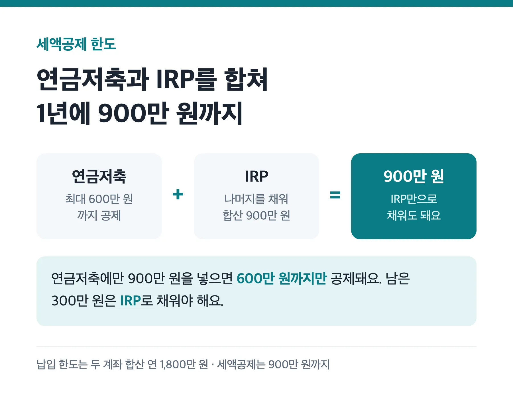 연금저축 600만 원과 IRP를 합쳐 900만 원까지 공제되는 구조