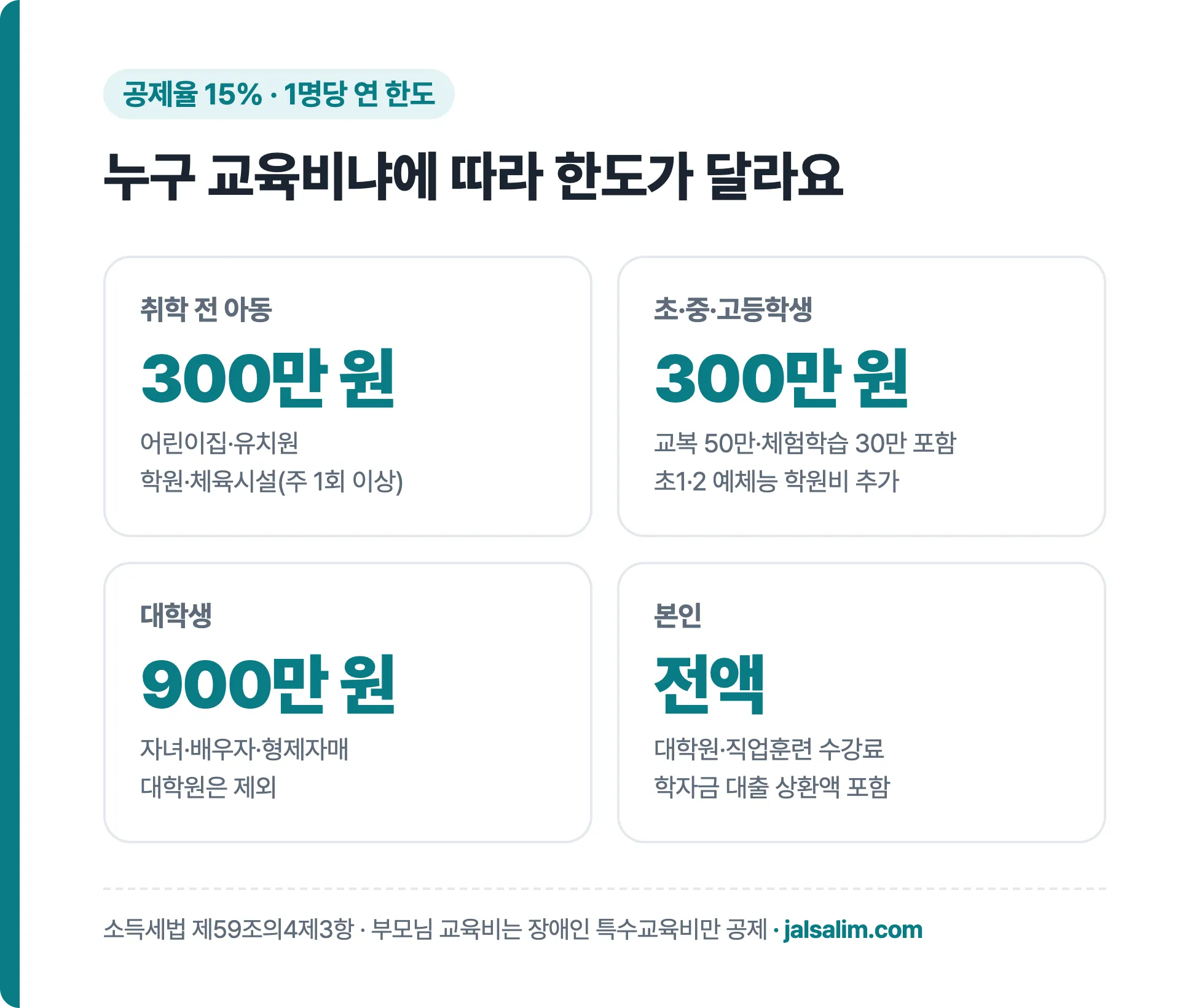 교육비 세액공제 대상별 한도 취학 전 초중고 300만 원 대학생 900만 원 본인 전액