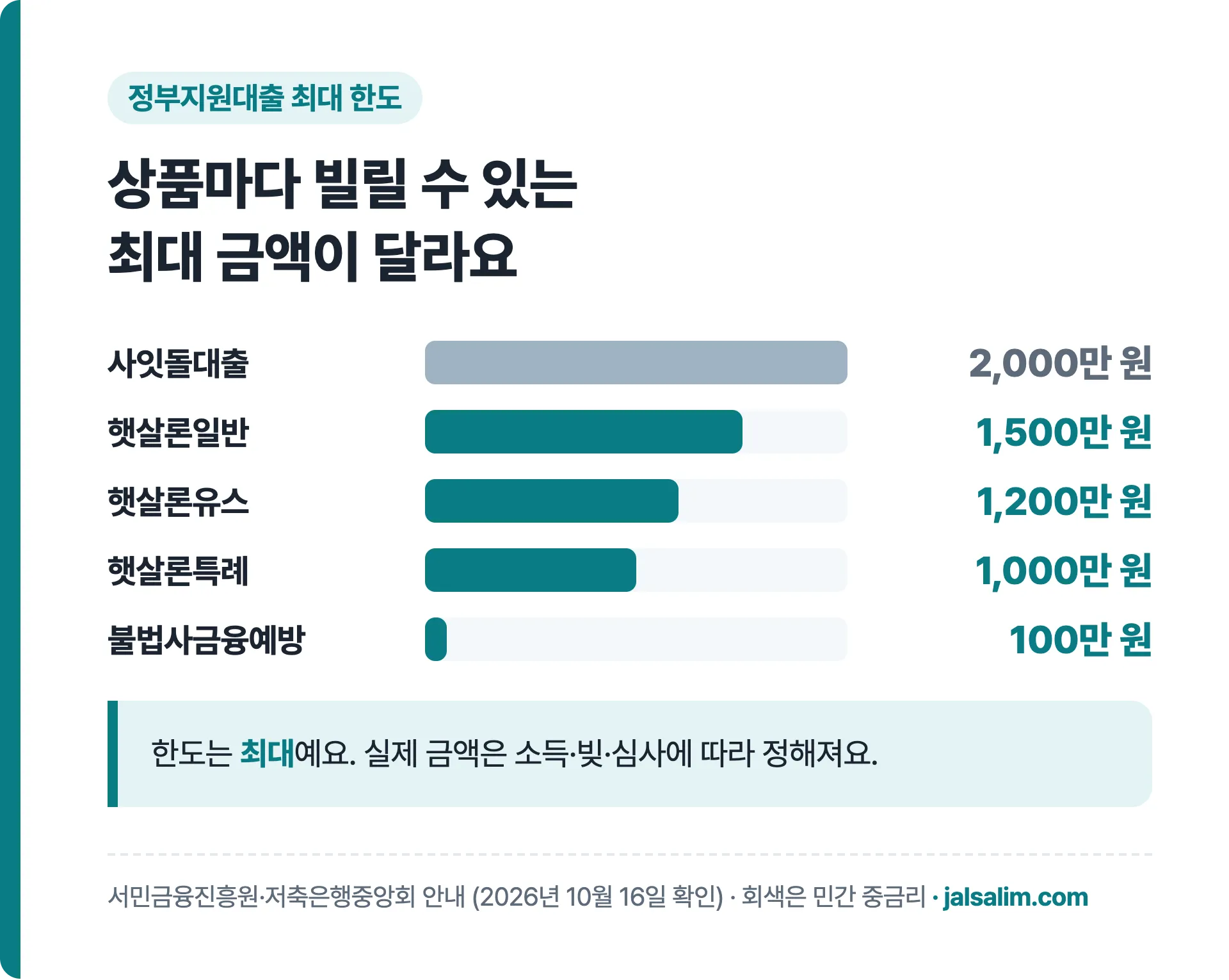 정부지원대출 상품별 최대 한도 비교: 사잇돌대출 2,000만 원, 햇살론일반 1,500만 원, 햇살론유스 1,200만 원, 햇살론특례 1,000만 원, 불법사금융예방대출 100만 원