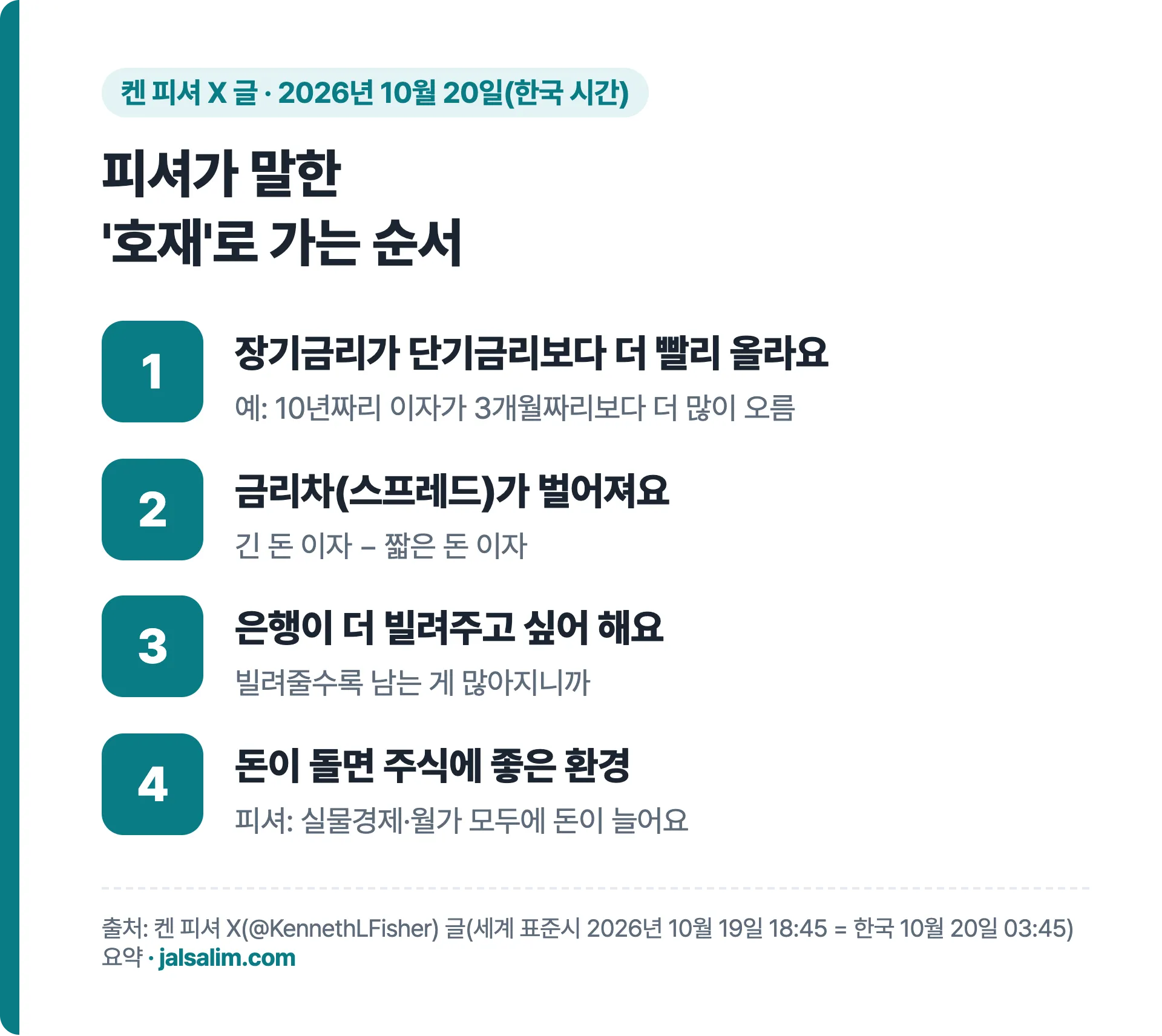켄 피셔가 말한 호재로 가는 순서: 장기금리가 더 빨리 오름, 금리차 확대, 은행 대출 의욕 증가, 주식에 좋은 환경