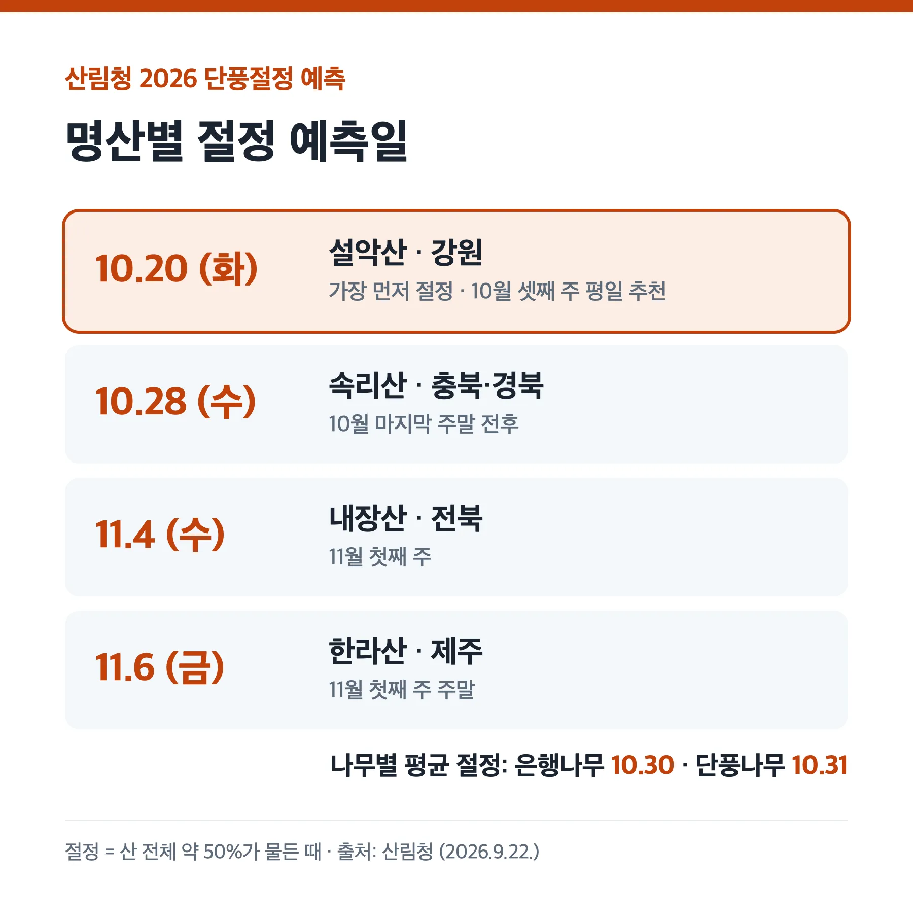 산림청 2026 명산별 단풍 절정 예측일: 설악산 10월 20일, 속리산 10월 28일, 내장산 11월 4일, 한라산 11월 6일