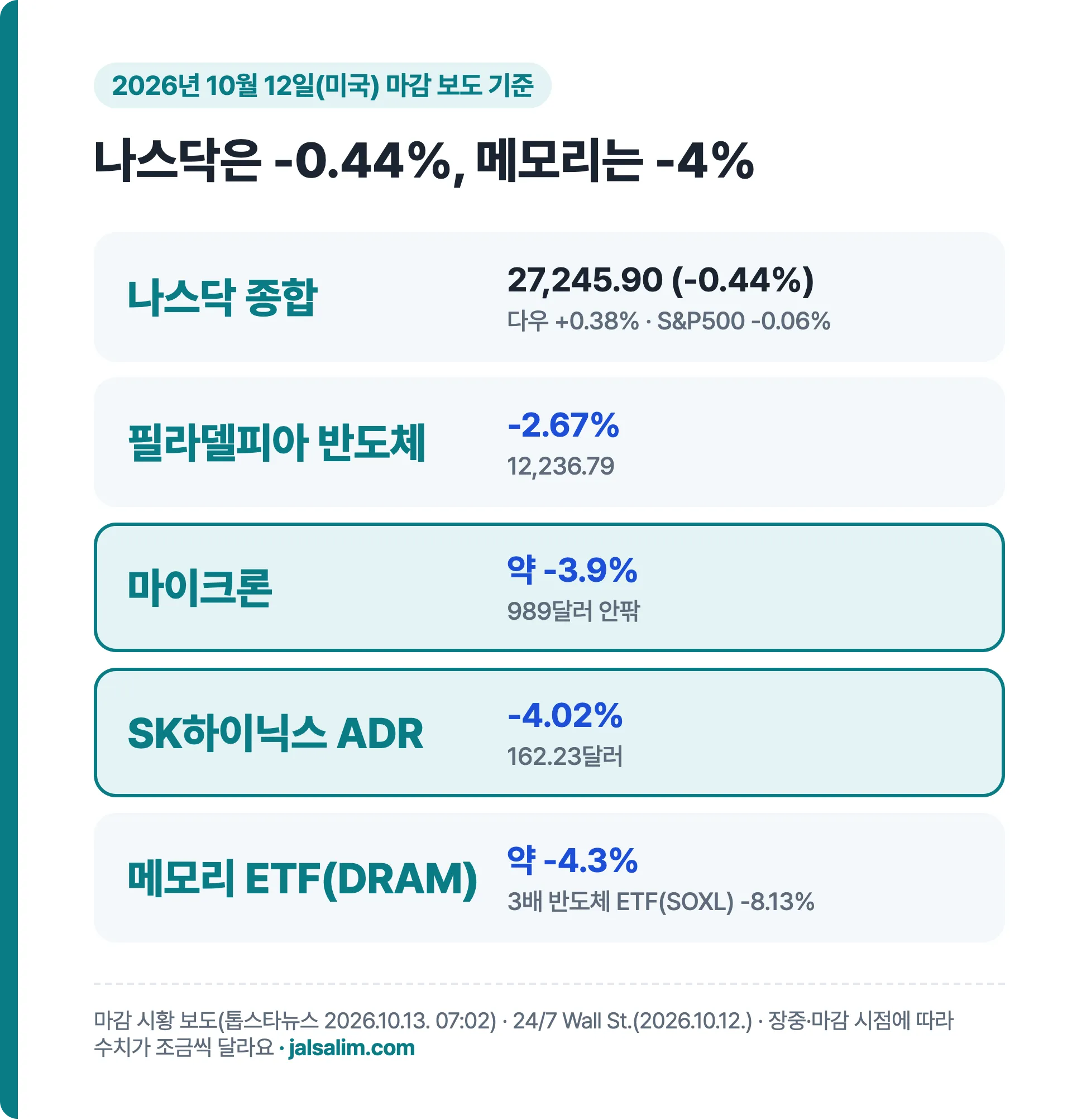2026년 10월 12일 미국 증시 나스닥 -0.44%, 필라델피아 반도체지수 -2.67%, 마이크론 약 -3.9%, SK하이닉스 ADR -4.02%