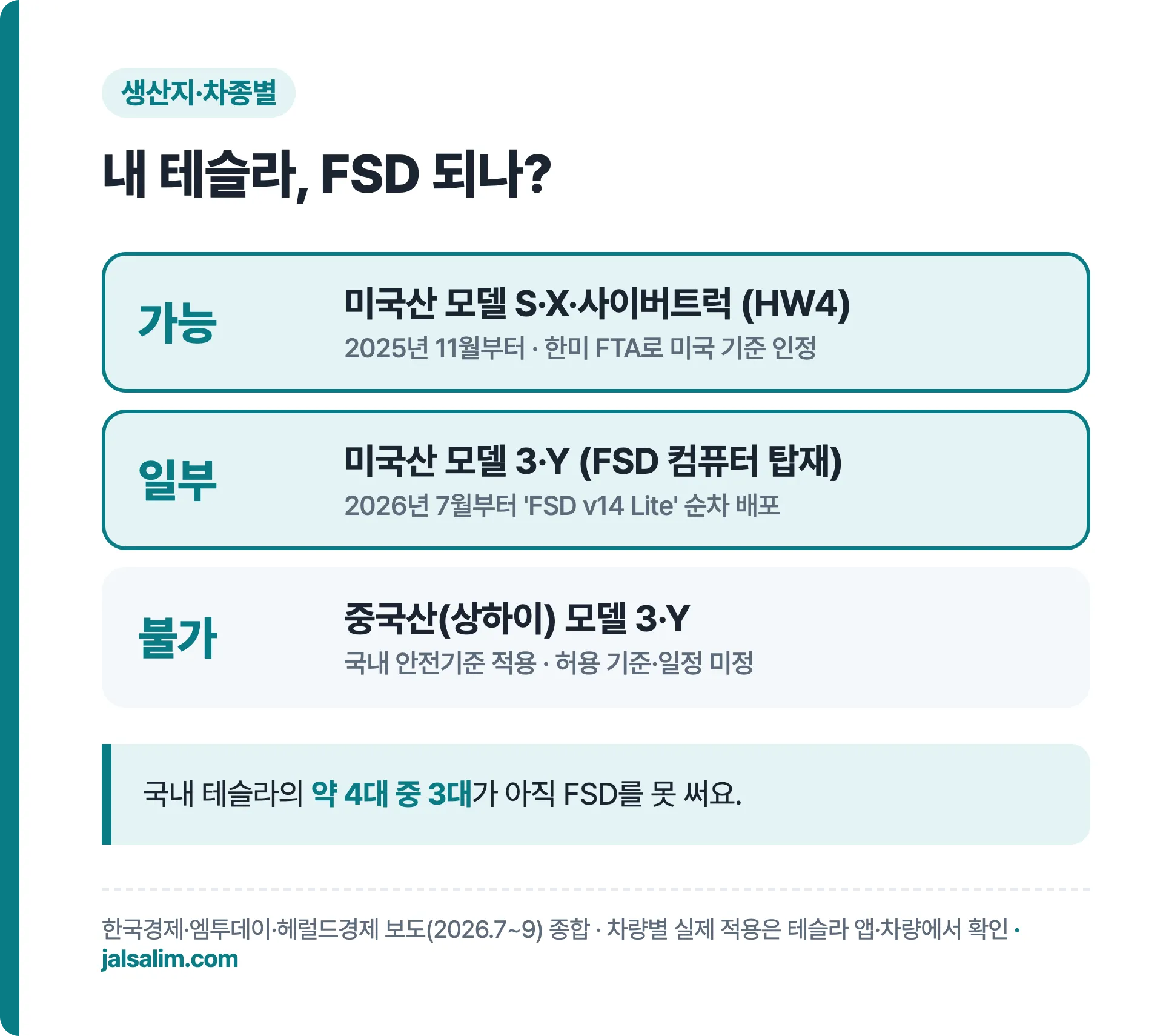 생산지와 차종별 테슬라 FSD 가능 여부 정리