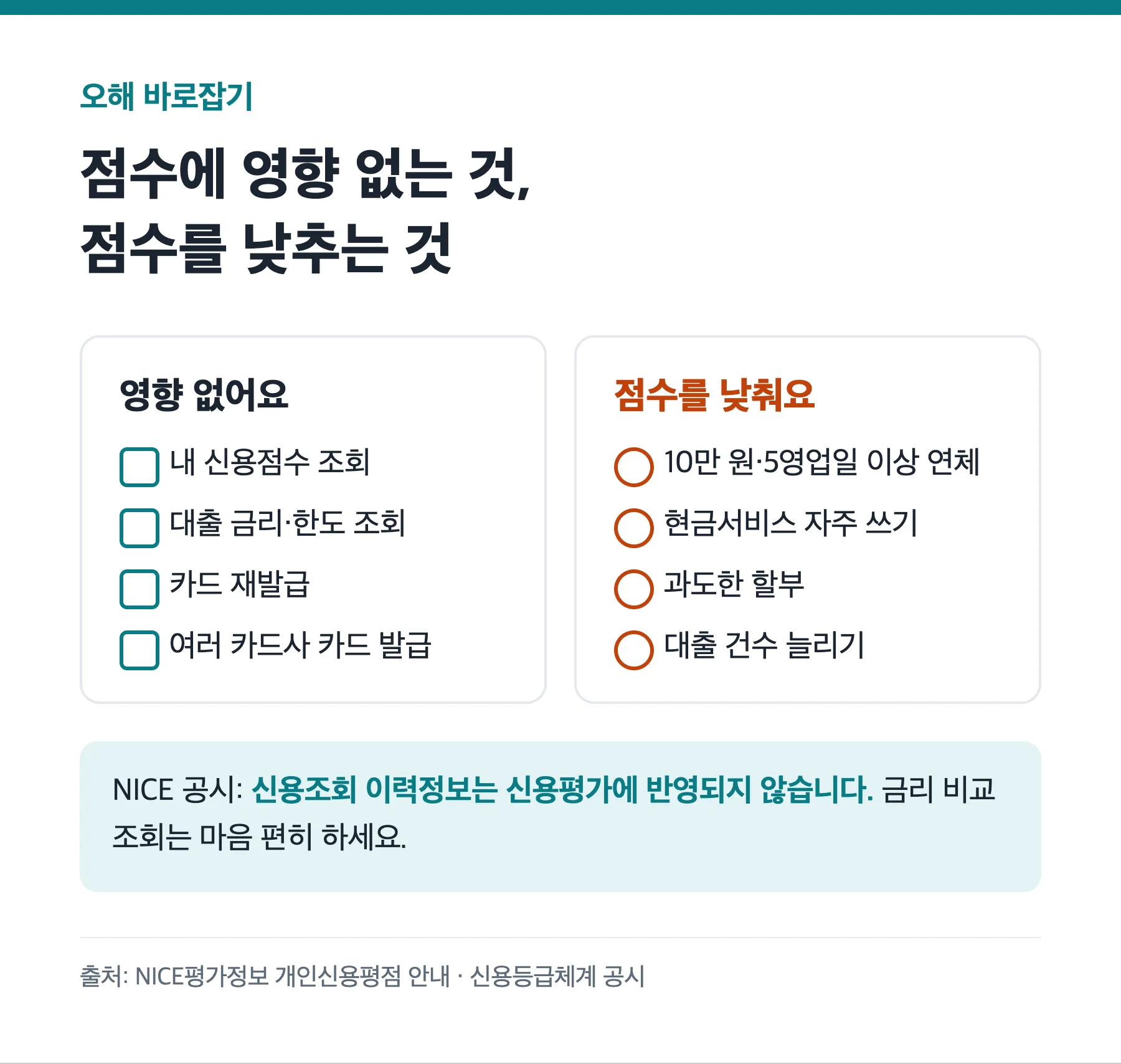 신용점수에 영향 있는 것과 없는 것 비교