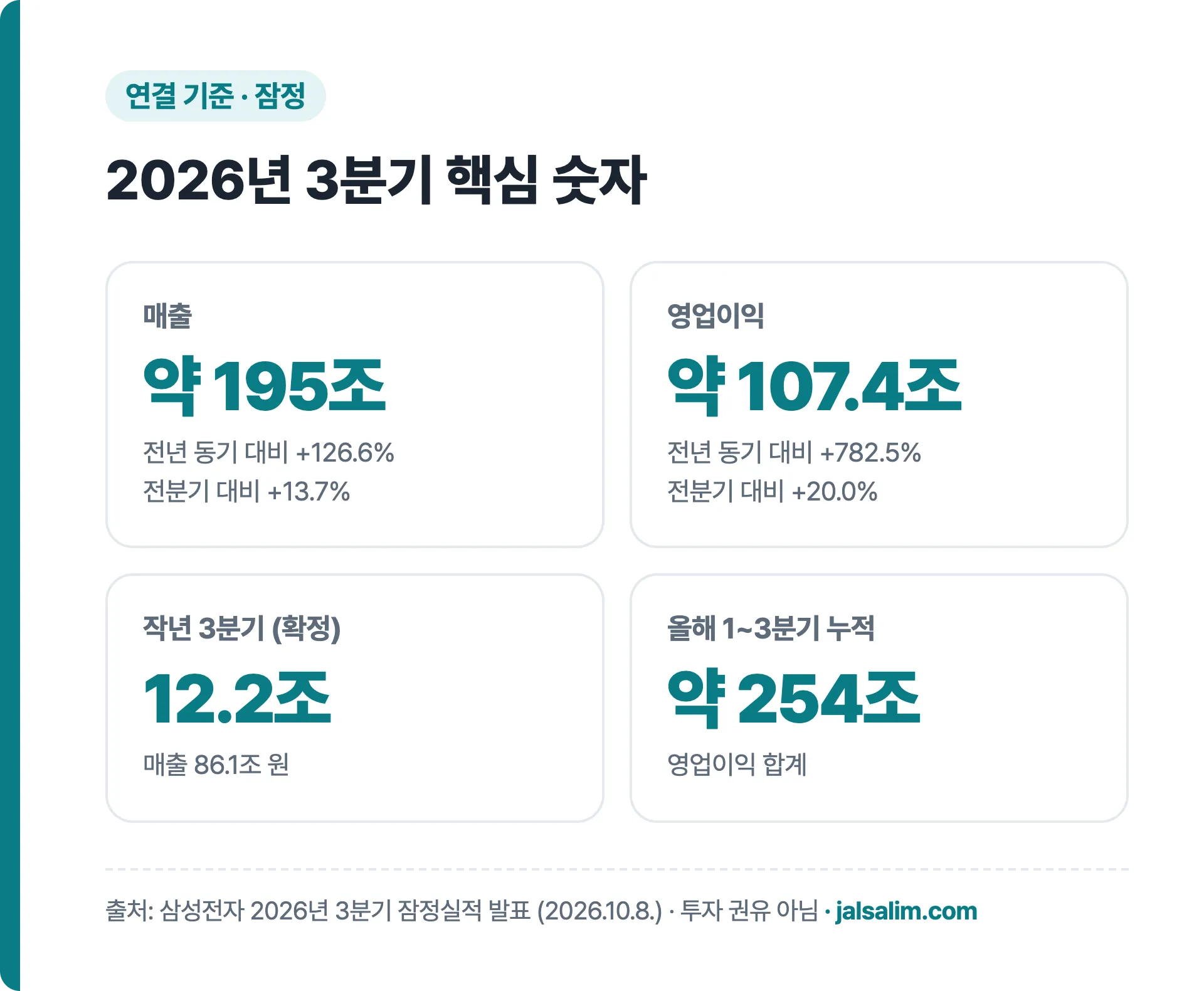 삼성전자 2026년 3분기 잠정 매출 195조 원, 영업이익 107.4조 원 요약