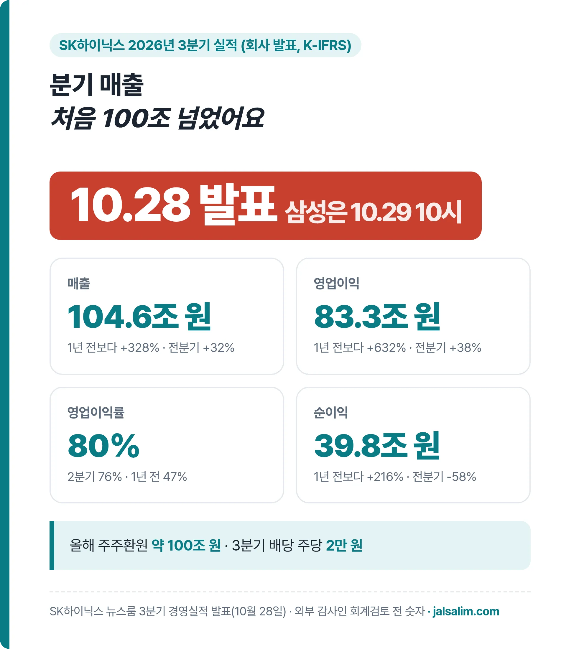 SK하이닉스 2026년 3분기 실적, 매출 104.6조 원 전년 대비 328% 증가, 영업이익 83.3조 원 632% 증가, 영업이익률 80%, 순이익 39.8조 원, 올해 주주환원 약 100조 원