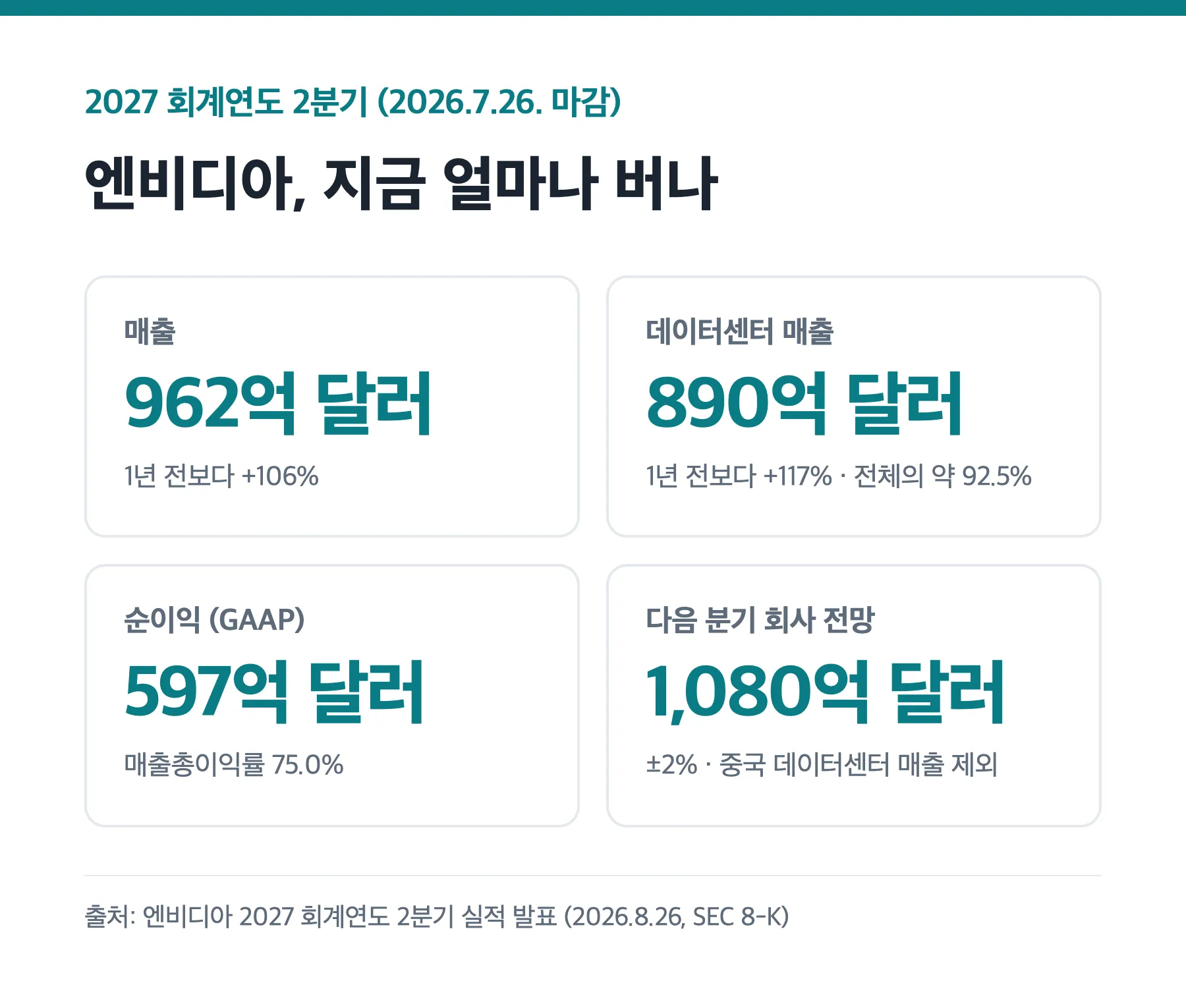 엔비디아 2027 회계연도 2분기 매출 962억 달러 데이터센터 890억 달러 순이익 597억 달러