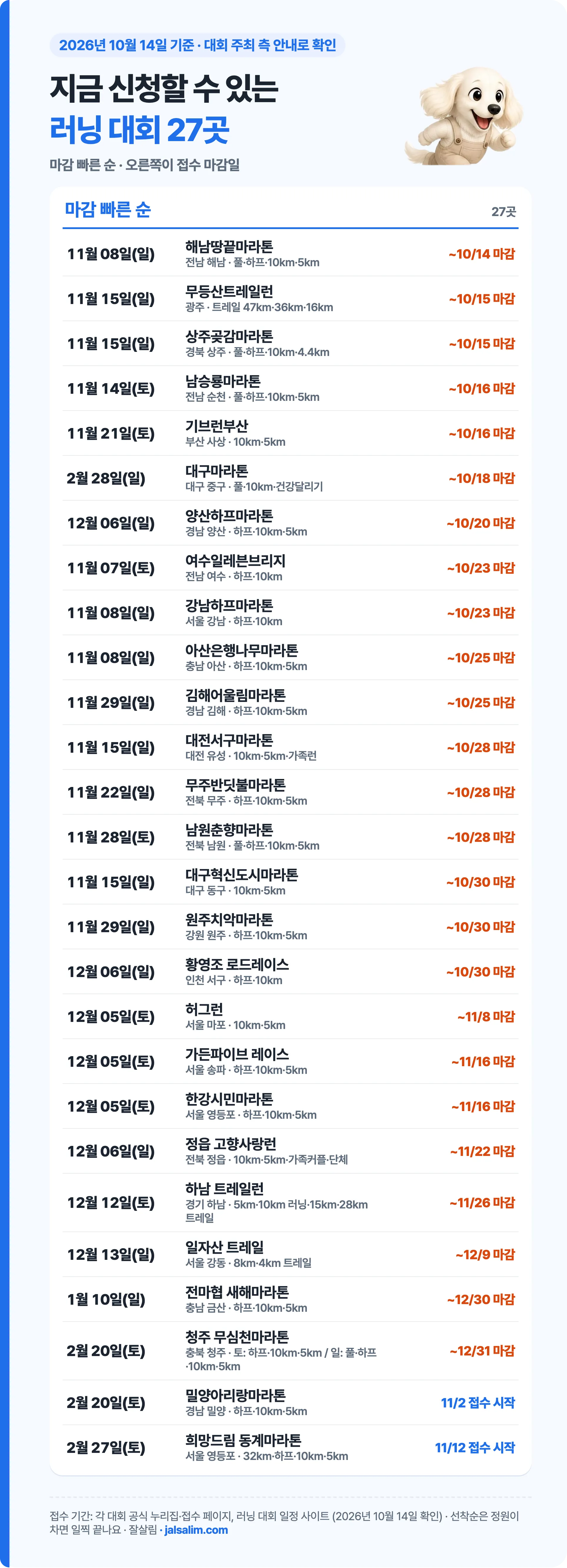 지금 신청할 수 있는 러닝 대회 27곳, 접수 마감 빠른 순 표