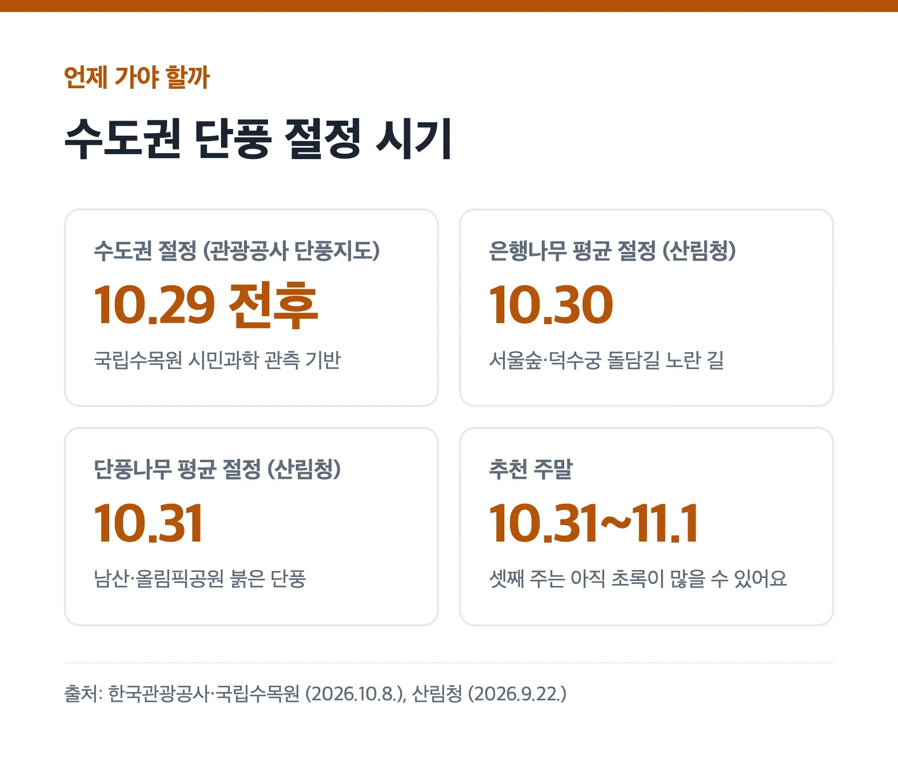 2026 수도권 단풍 절정 시기: 국립수목원 예측 단풍나무 10월 29일·은행나무 10월 31일, 산림청 전국 예측 은행나무 10월 30일·단풍나무 10월 31일