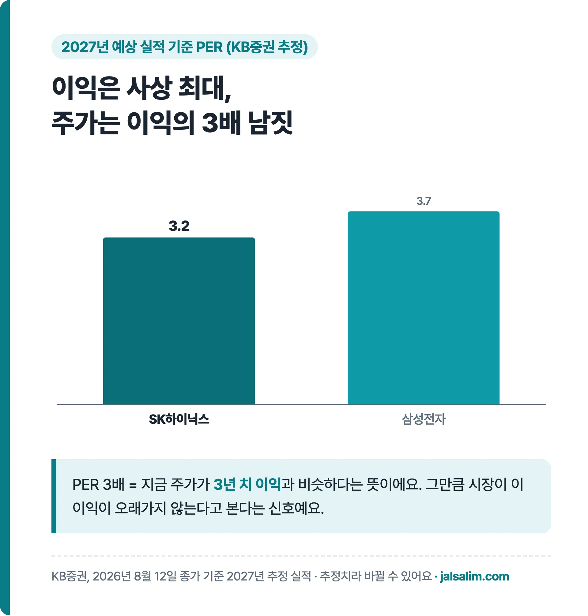 2027년 예상 PER SK하이닉스 3.2배 삼성전자 3.7배