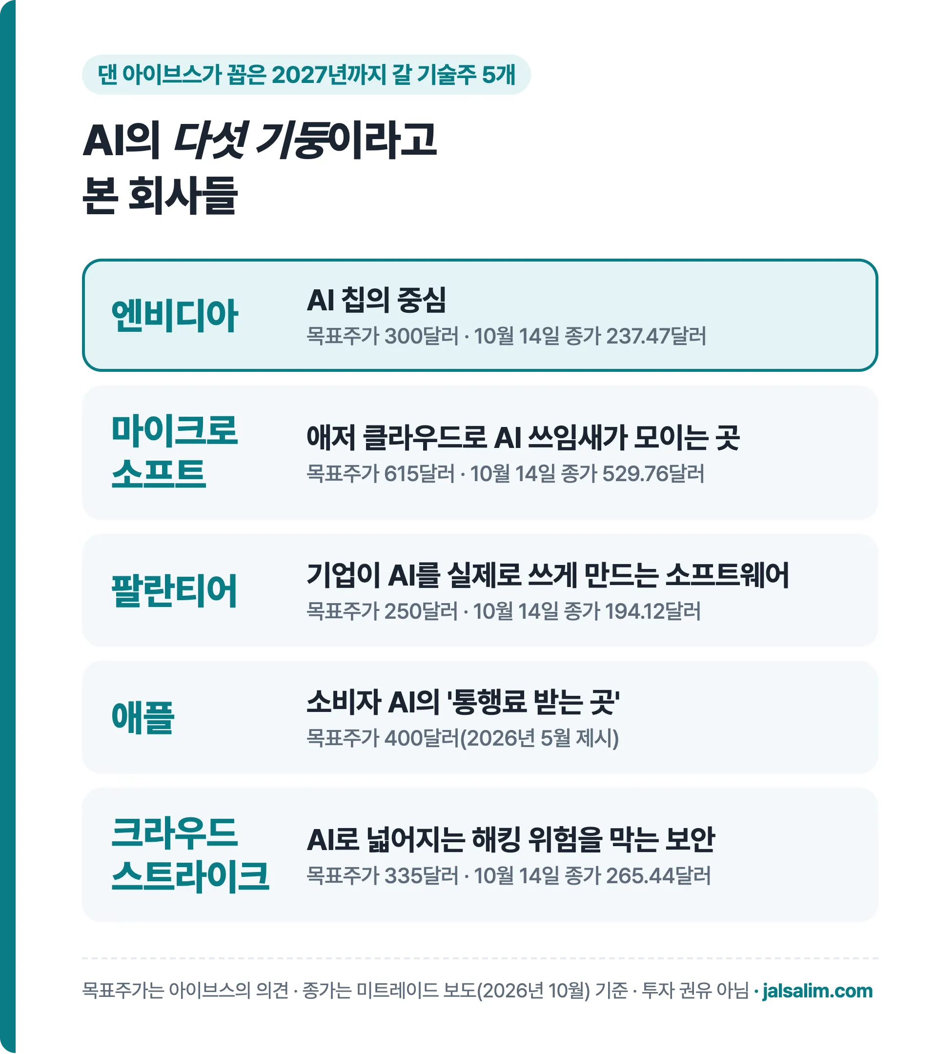 댄 아이브스 2027년까지 갈 기술주 5개 엔비디아 마이크로소프트 팔란티어 애플 크라우드스트라이크 목표주가