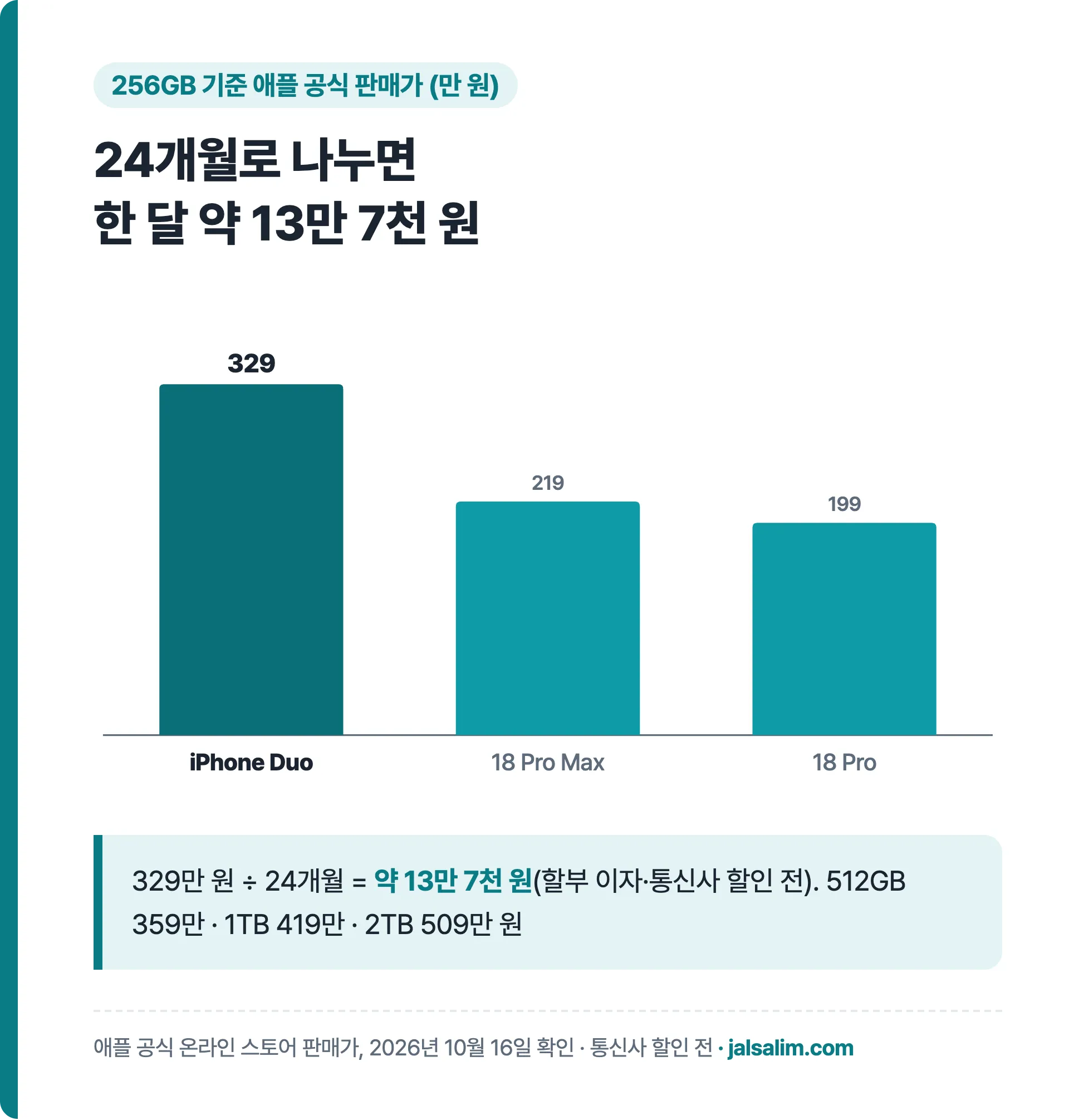 256GB 기준 아이폰 듀오 329만 원 18 프로 맥스 219만 원 18 프로 199만 원