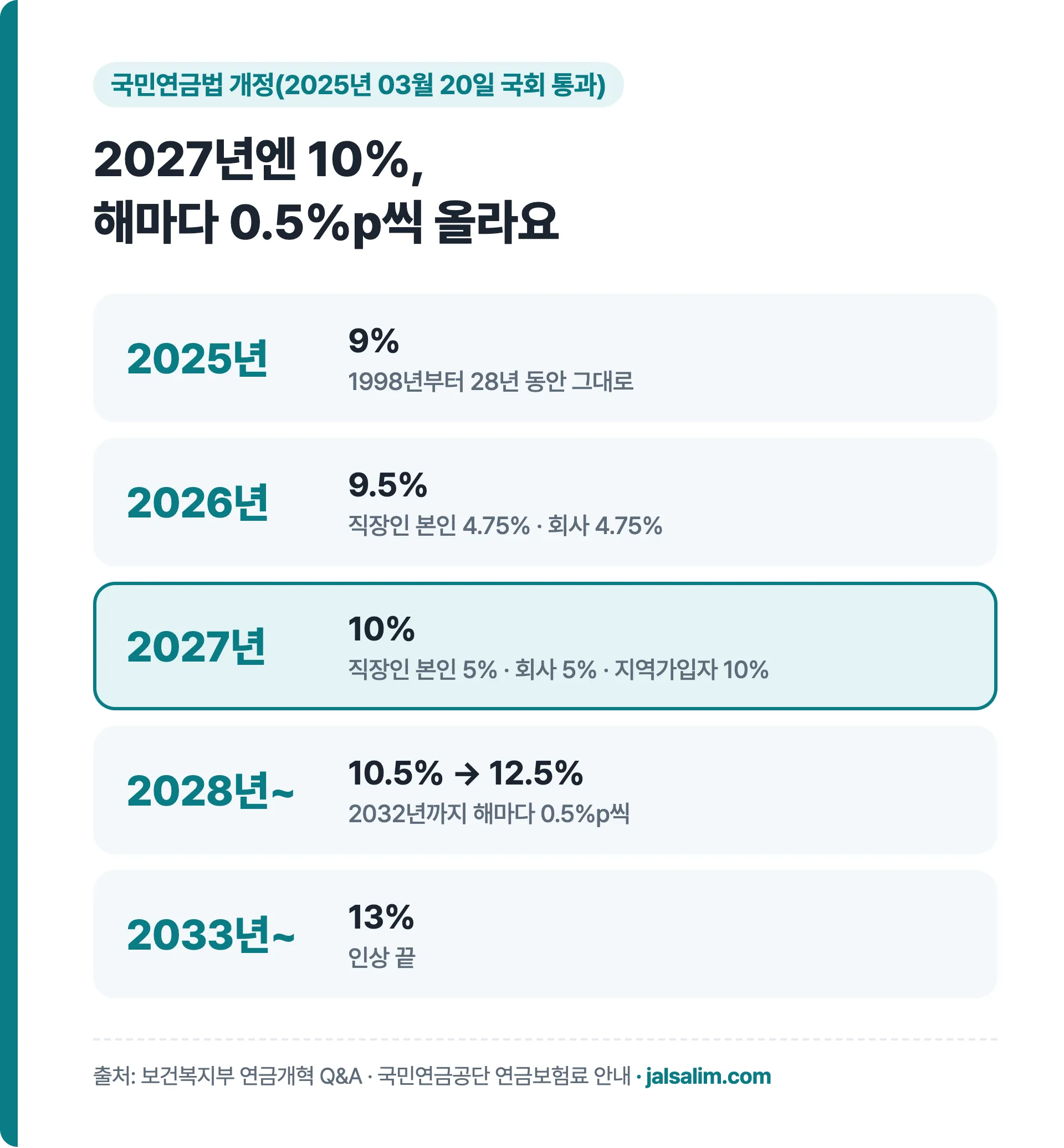 국민연금 보험료율 2025년 9% 2026년 9.5% 2027년 10% 2033년 13%