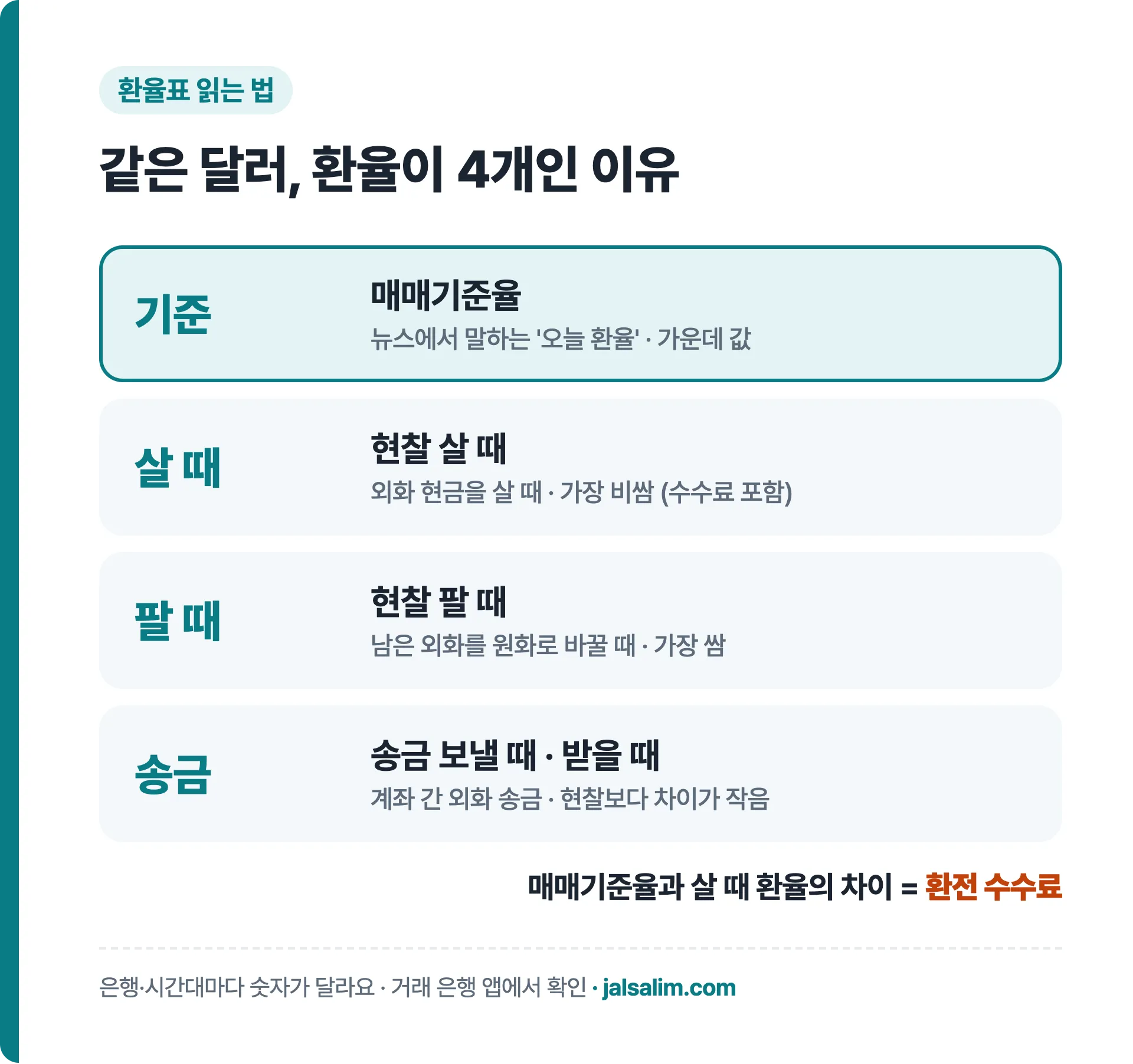 매매기준율과 현찰 살 때·팔 때, 송금 보낼 때 환율 차이