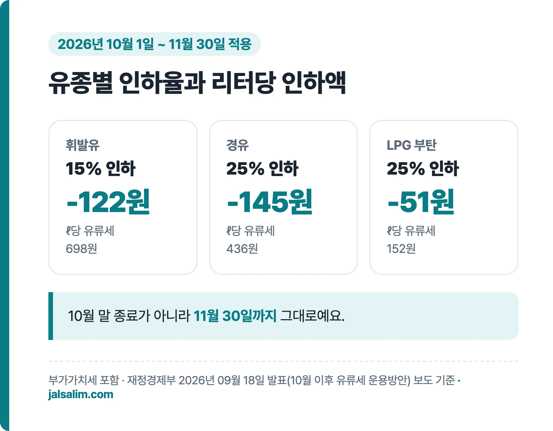 휘발유 15% 경유 25% LPG 부탄 25% 유류세 인하율과 리터당 인하액