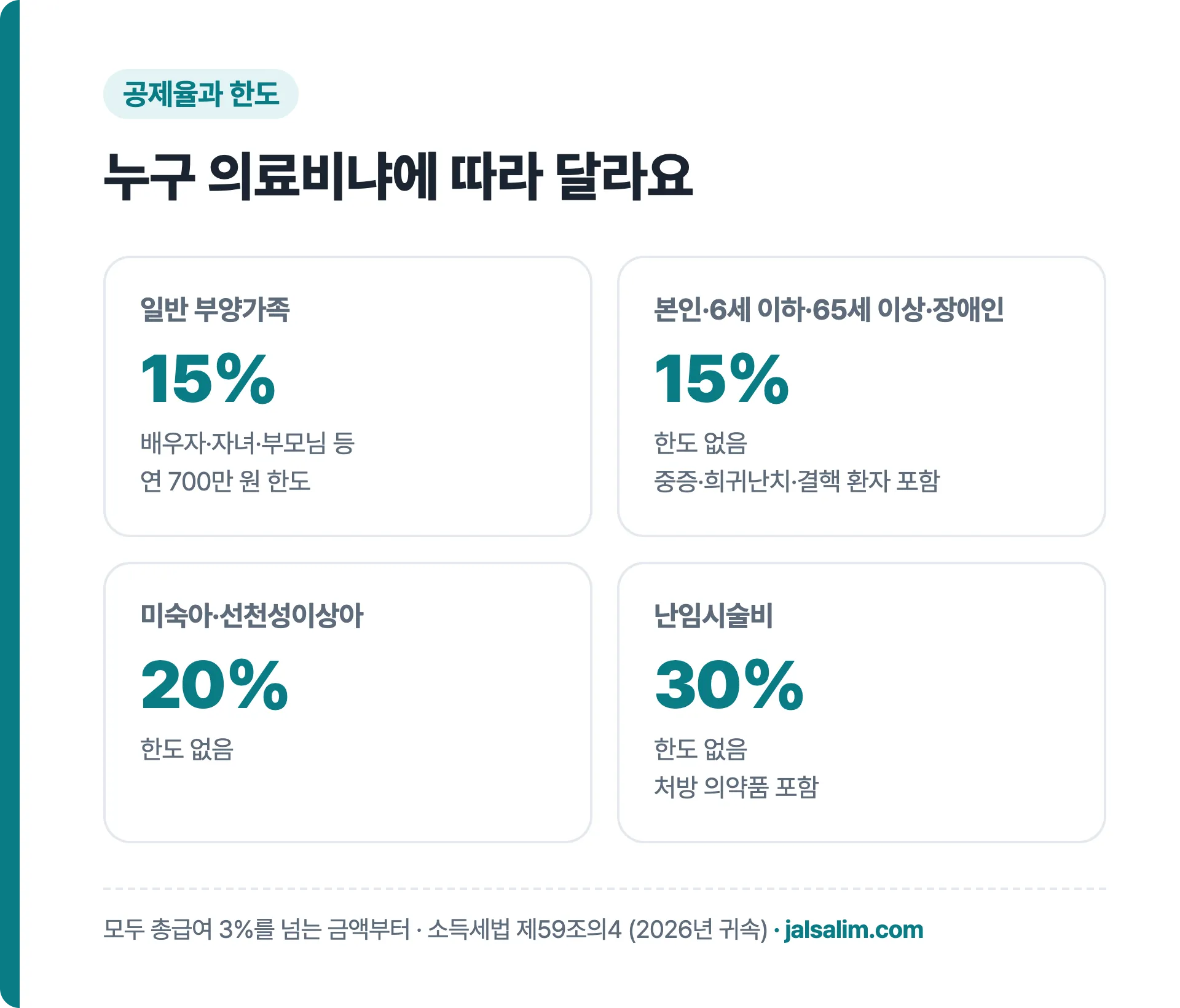 의료비 세액공제율 15% 20% 30%와 대상별 한도